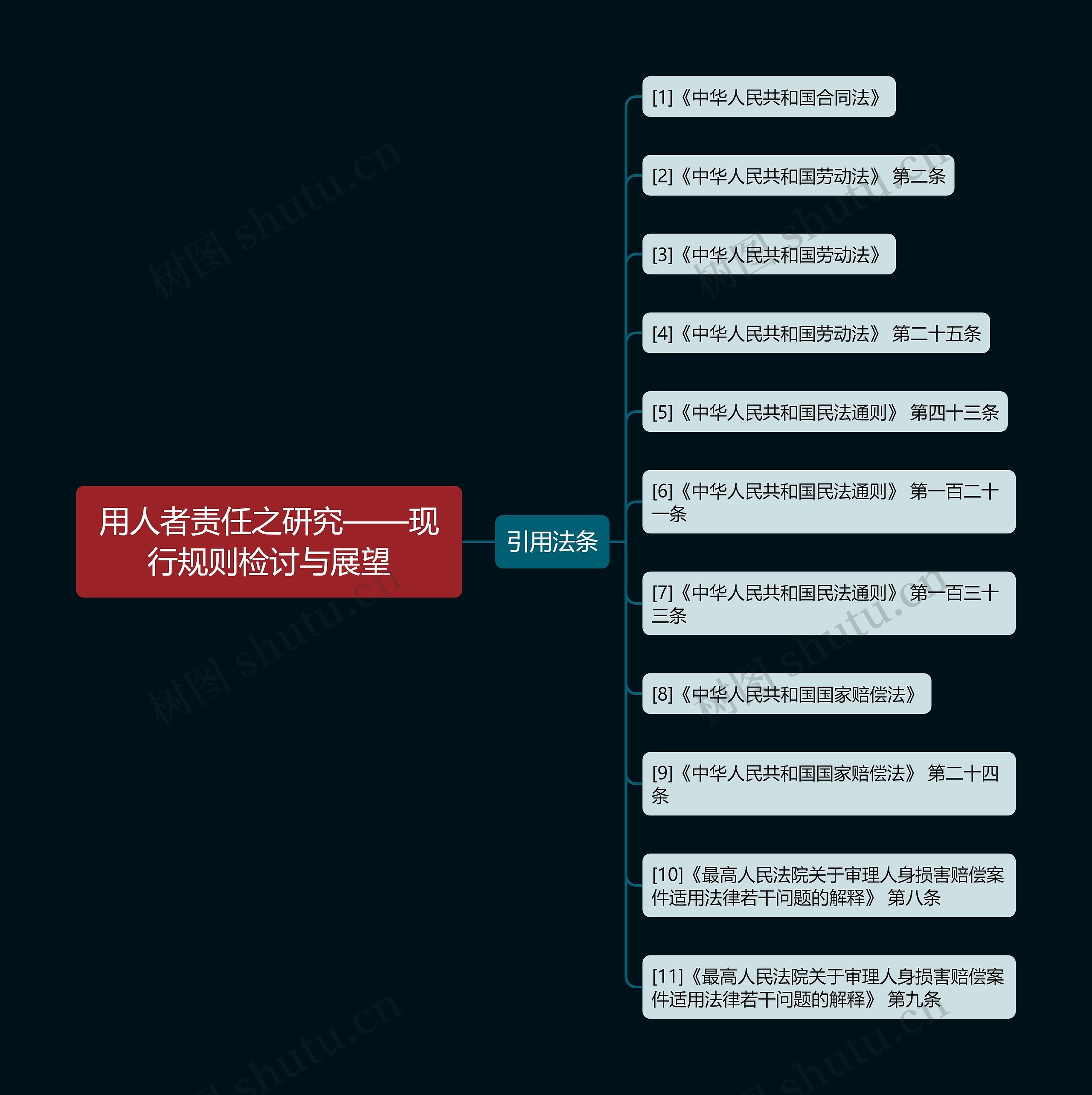 用人者责任之研究——现行规则检讨与展望思维导图