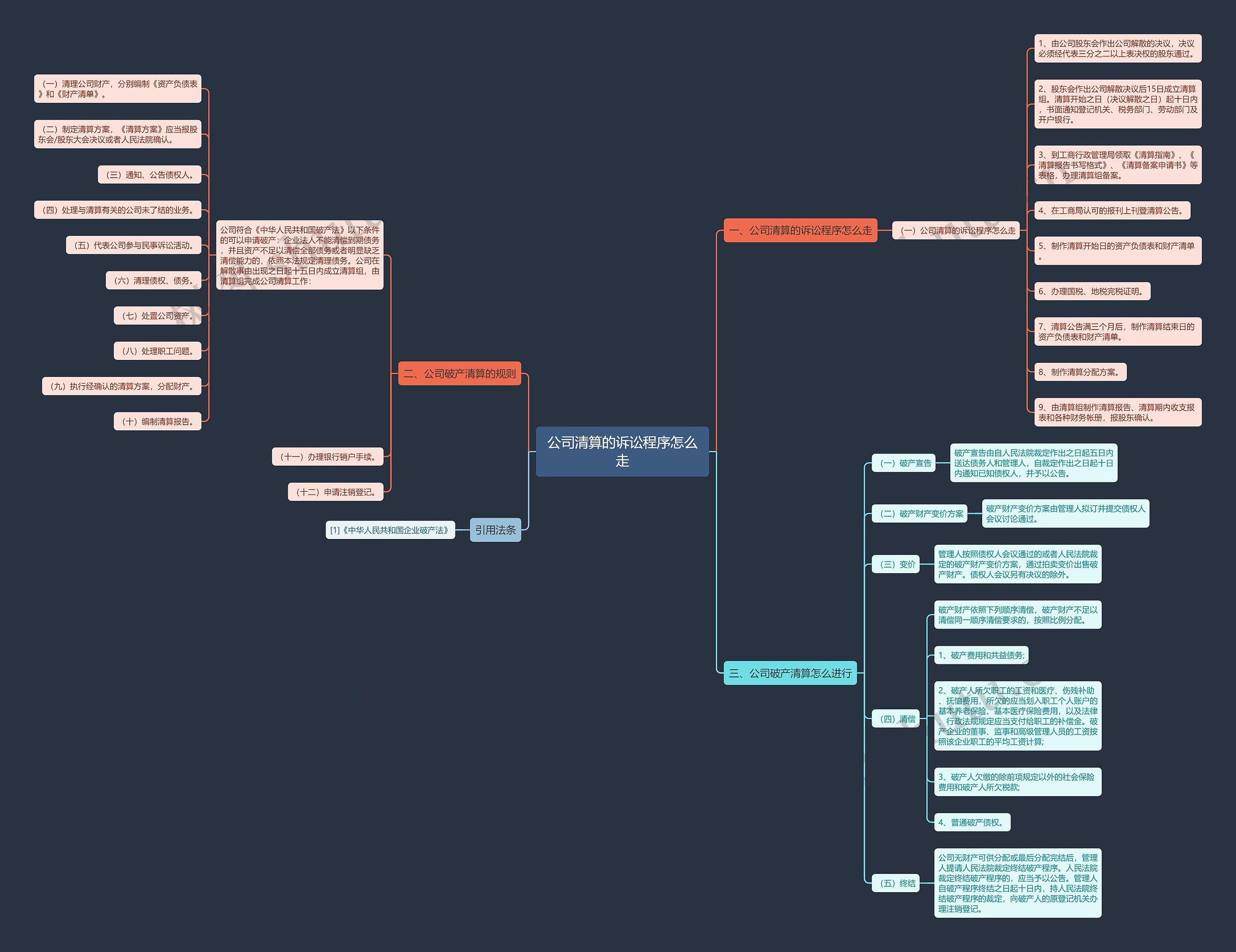 公司清算的诉讼程序怎么走思维导图