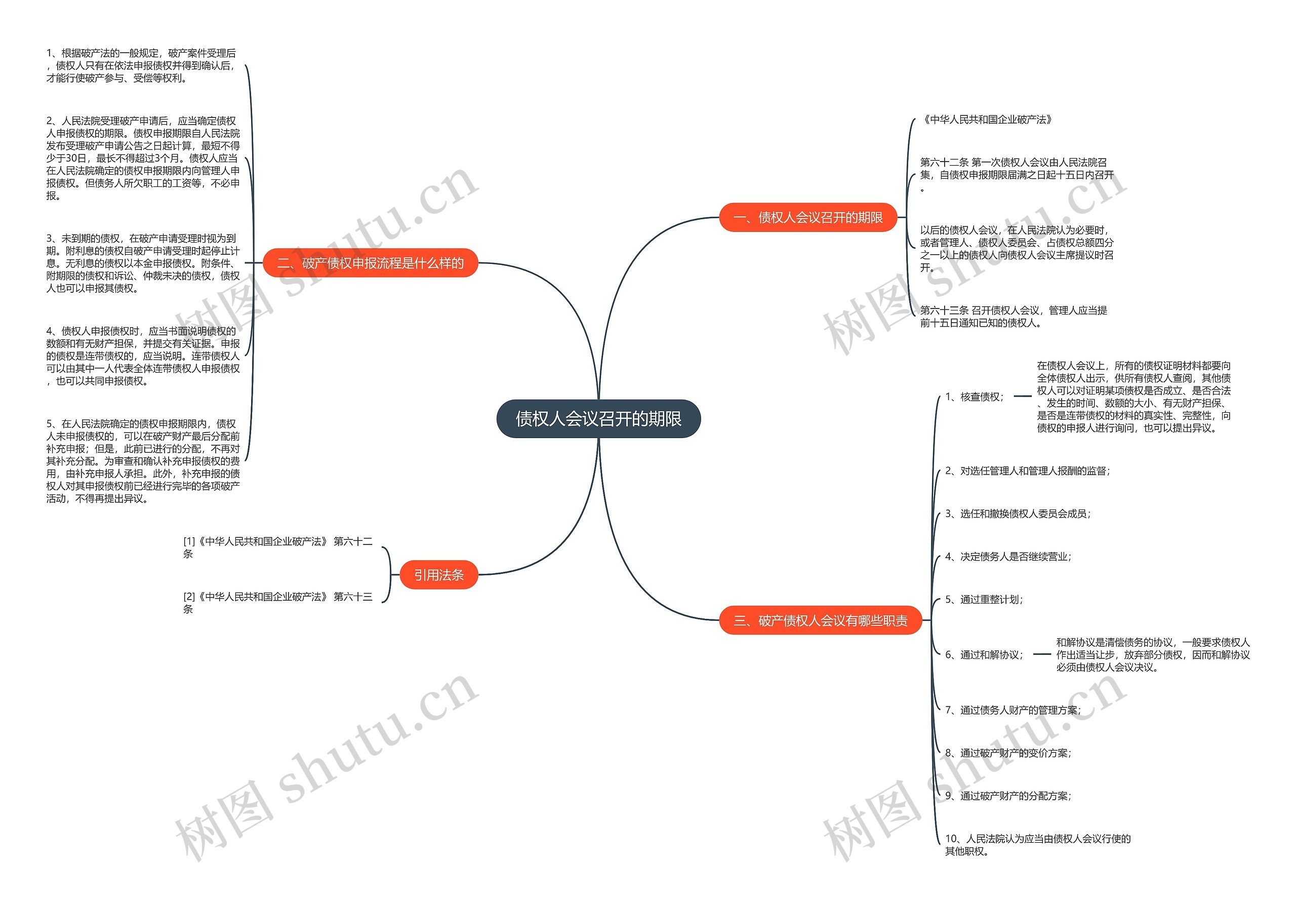债权人会议召开的期限思维导图