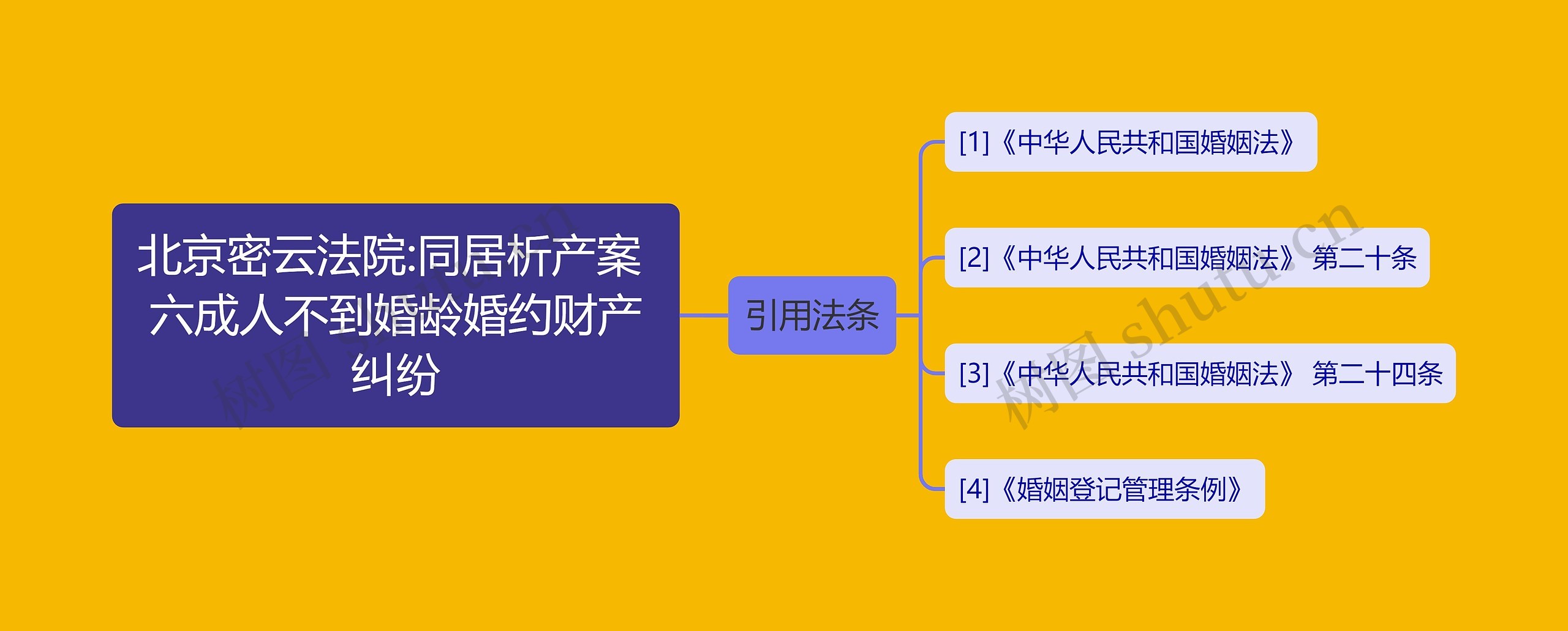 北京密云法院:同居析产案 六成人不到婚龄婚约财产纠纷思维导图