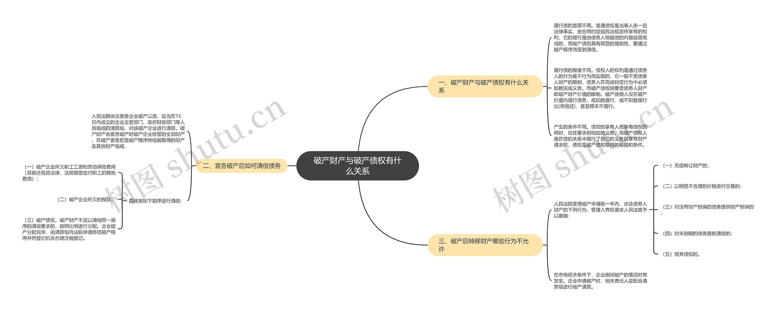 破产财产与破产债权有什么关系思维导图