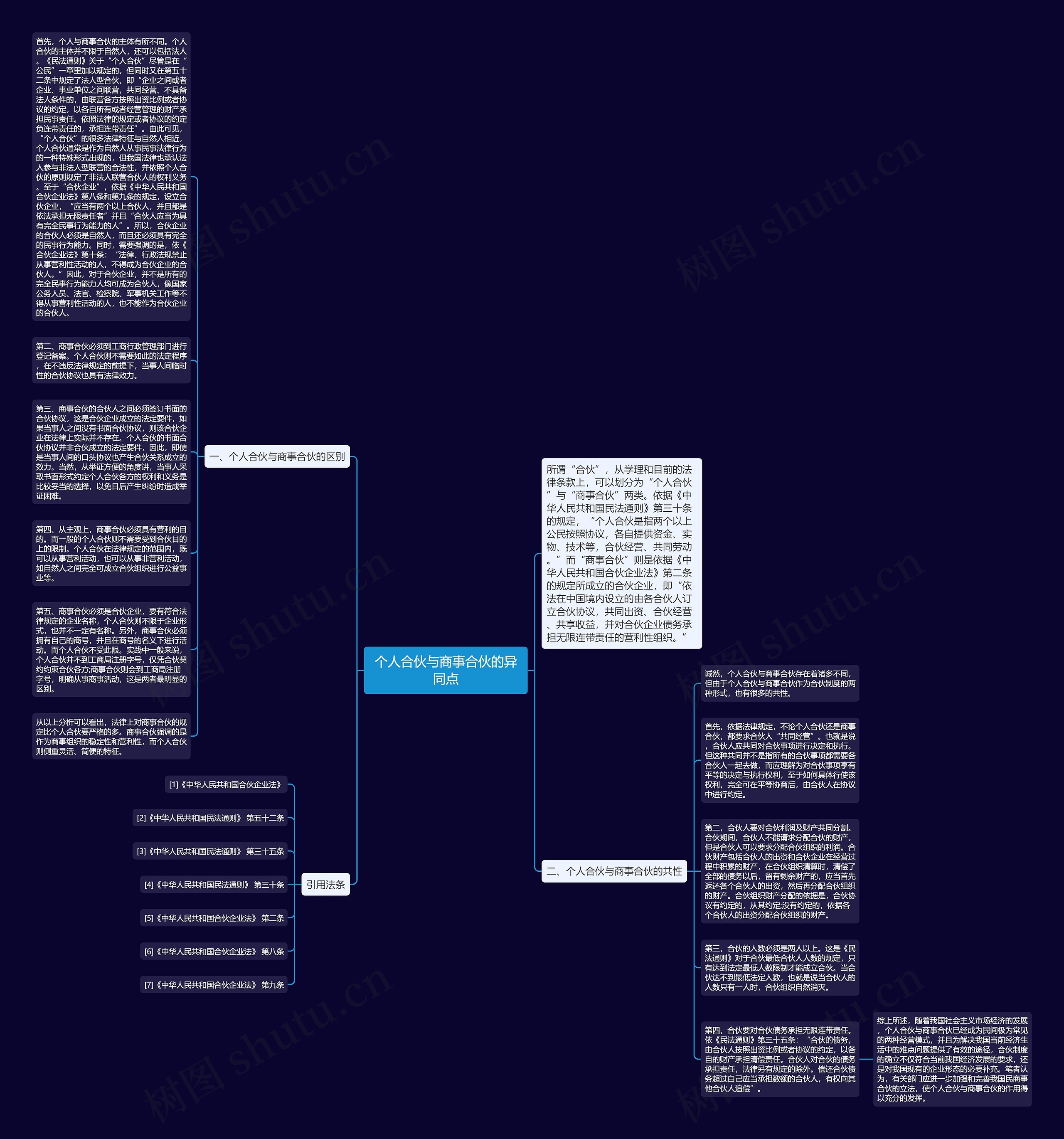 个人合伙与商事合伙的异同点思维导图