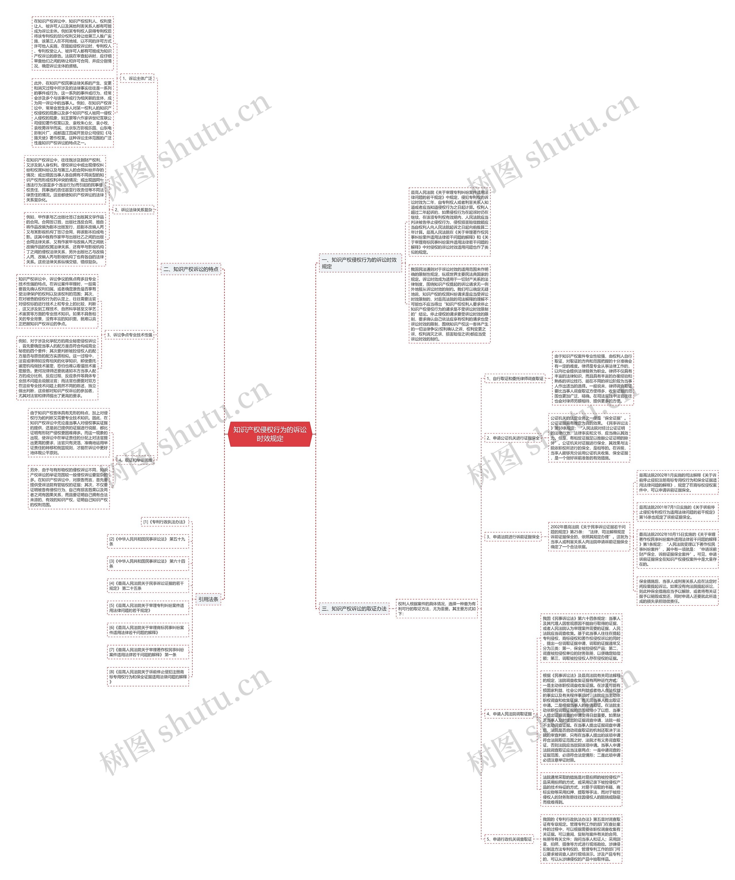 知识产权侵权行为的诉讼时效规定思维导图