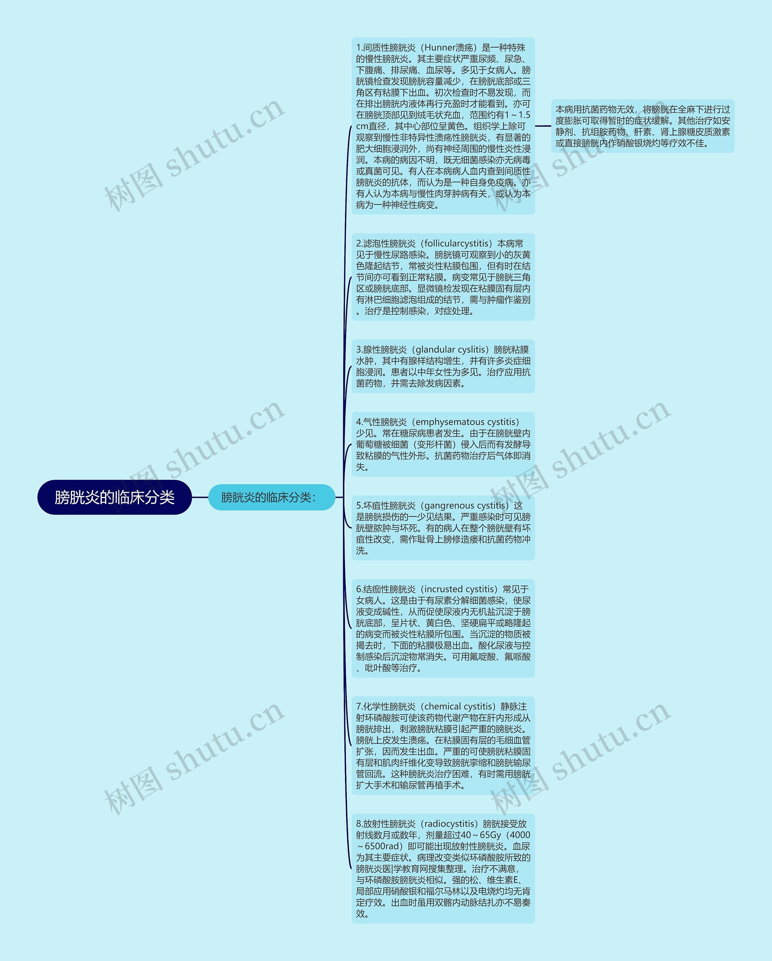 膀胱炎的临床分类思维导图