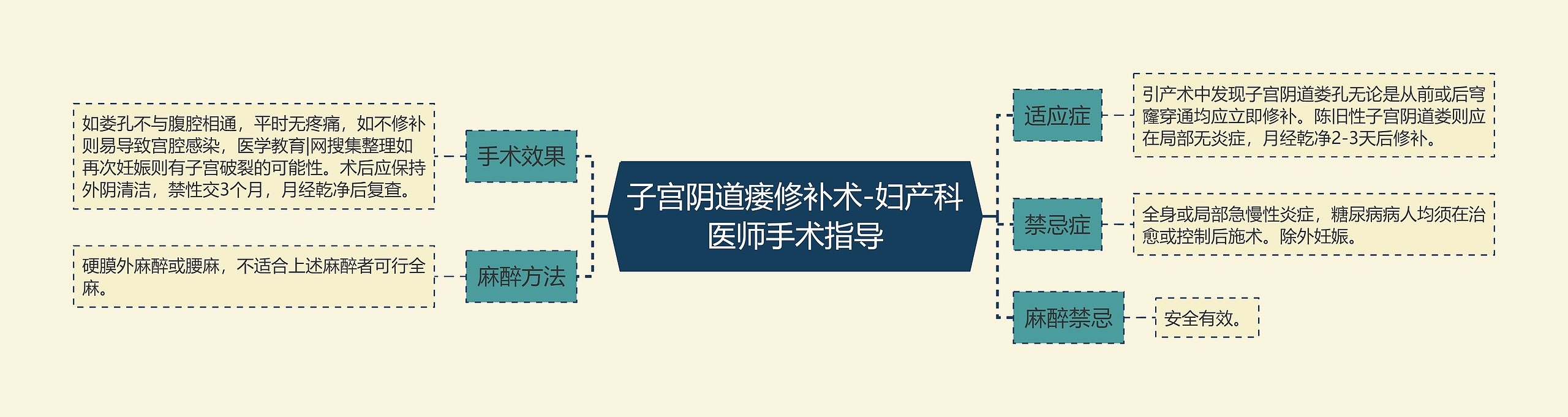 子宫阴道瘘修补术-妇产科医师手术指导思维导图