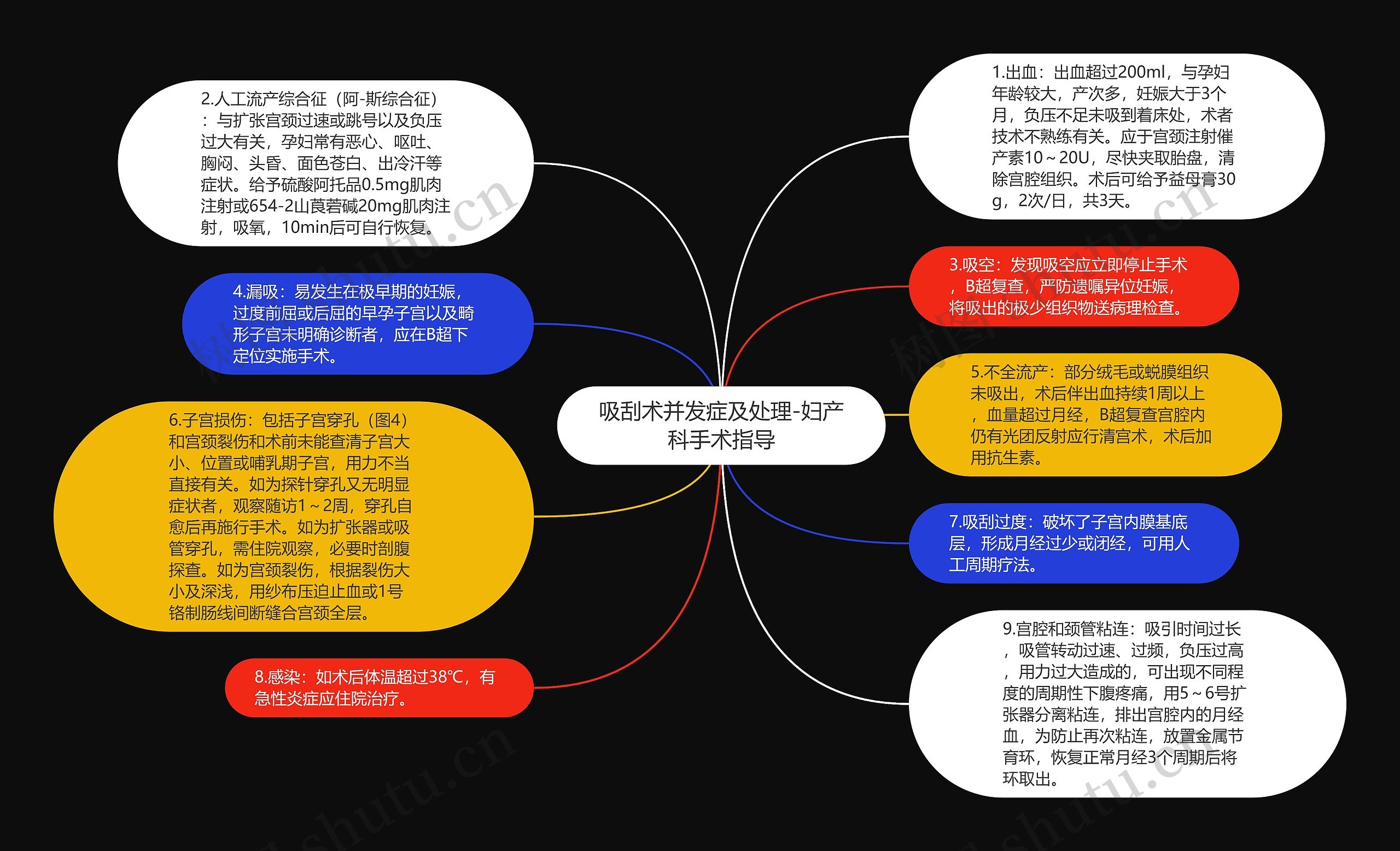 吸刮术并发症及处理-妇产科手术指导思维导图