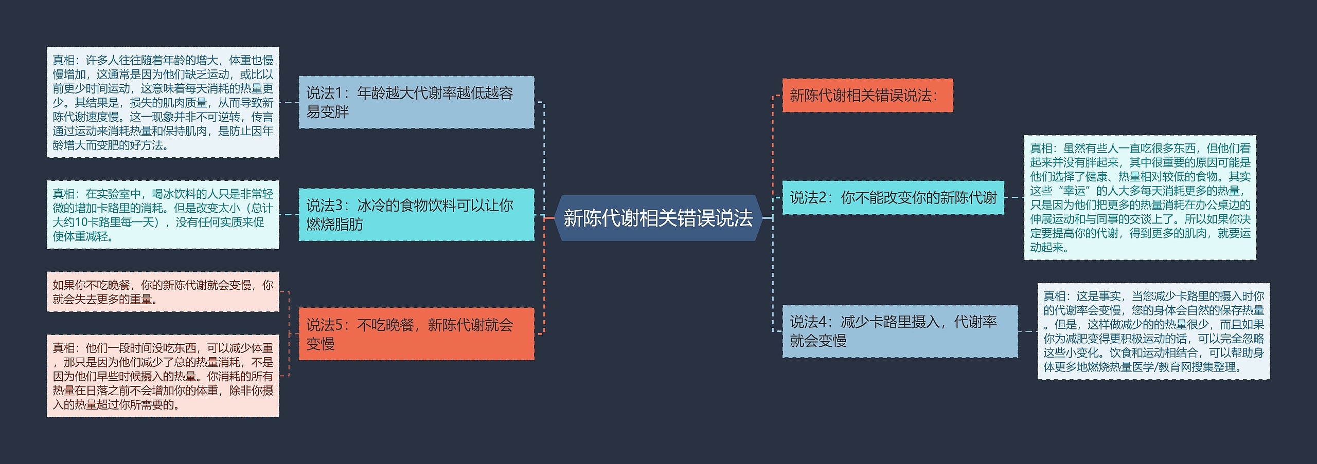 新陈代谢相关错误说法思维导图