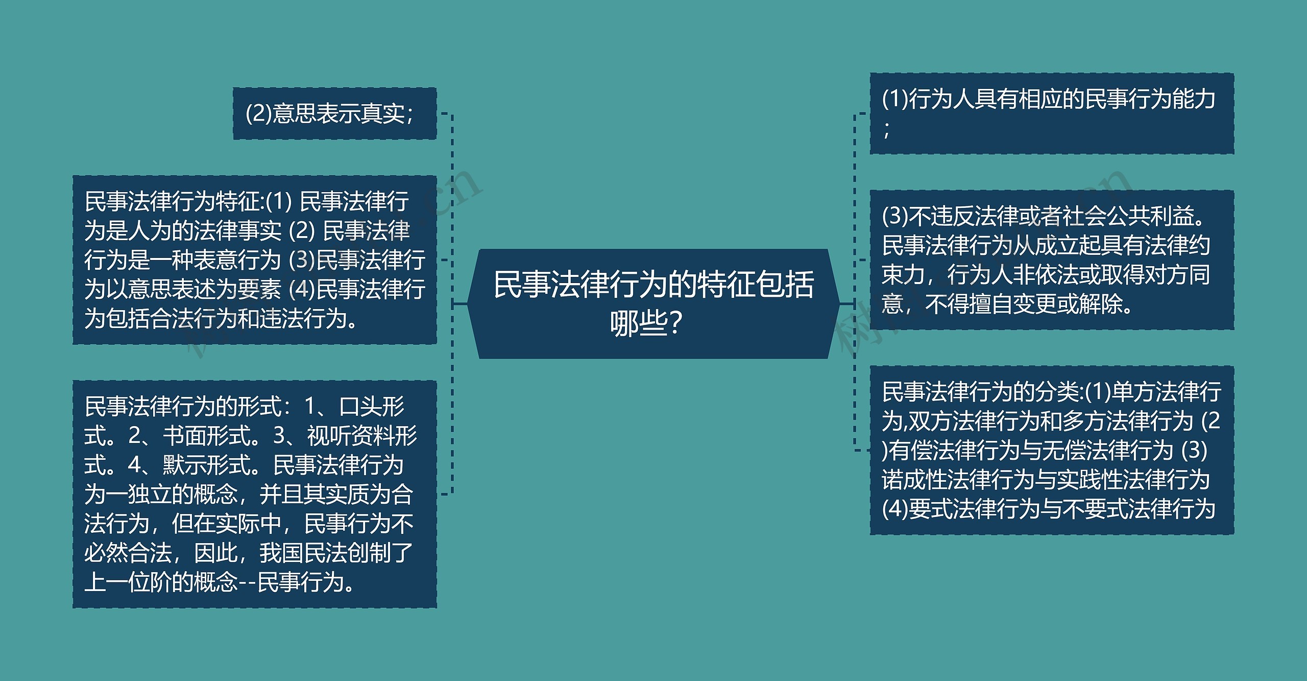 民事法律行为的特征包括哪些？思维导图