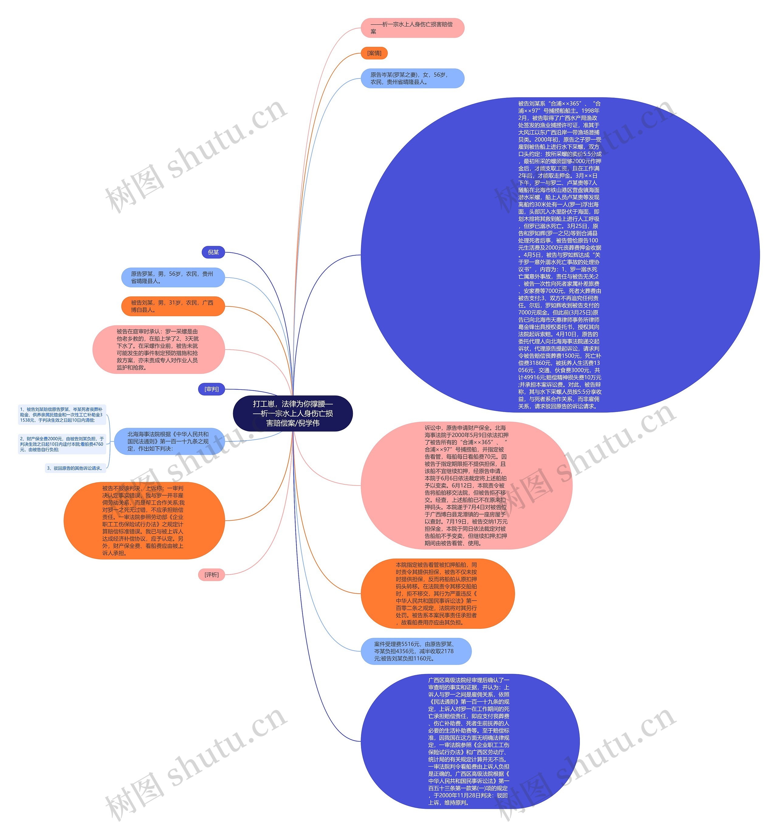 打工崽,法律为你撑腰——析一宗水上人身伤亡损害赔偿案/倪学伟思维导图高清图 打工崽,法律为你撑腰——析一宗水上人身伤亡损害赔偿案/倪学伟思维导图
