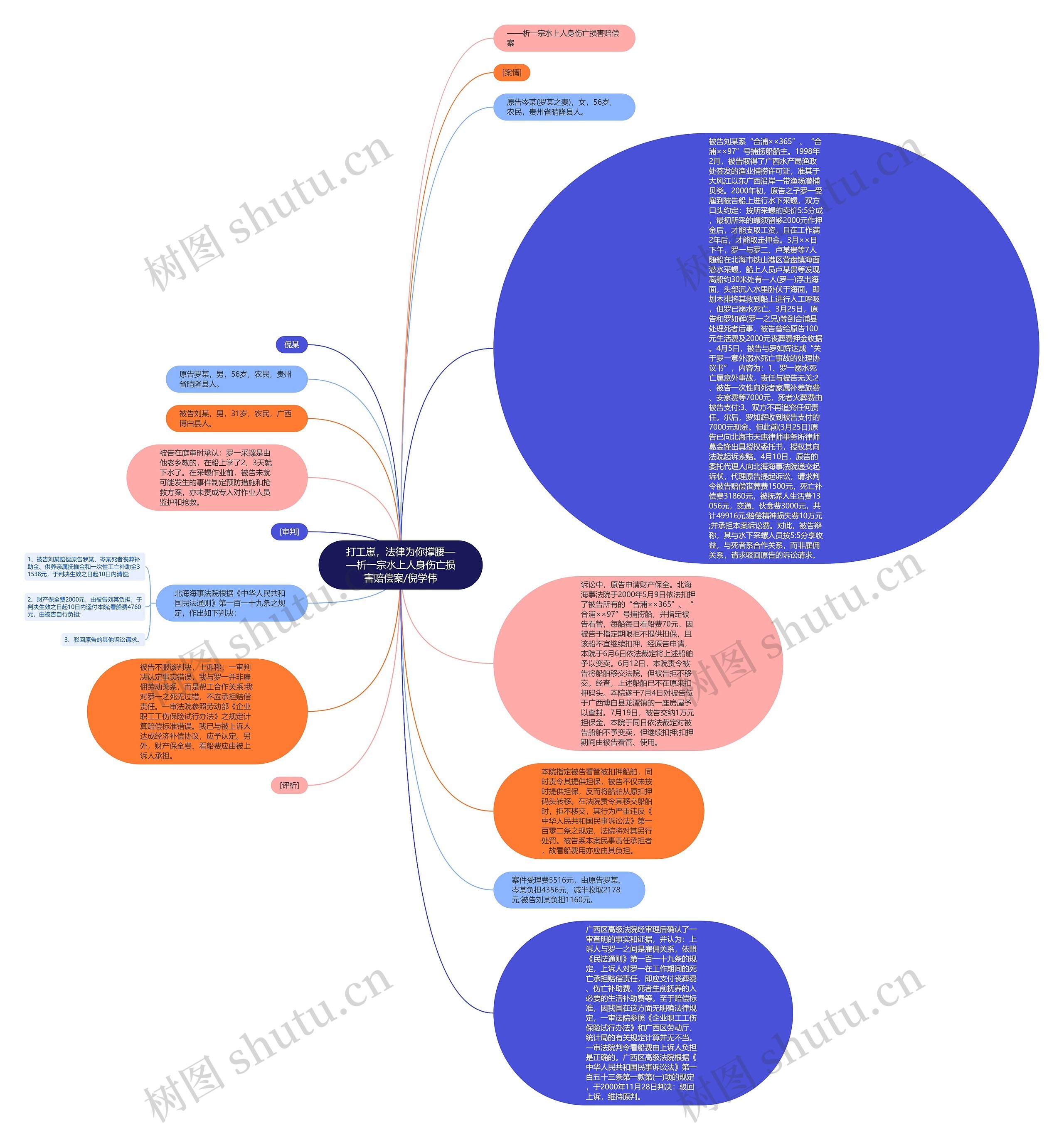 打工崽，法律为你撑腰——析一宗水上人身伤亡损害赔偿案/倪学伟思维导图