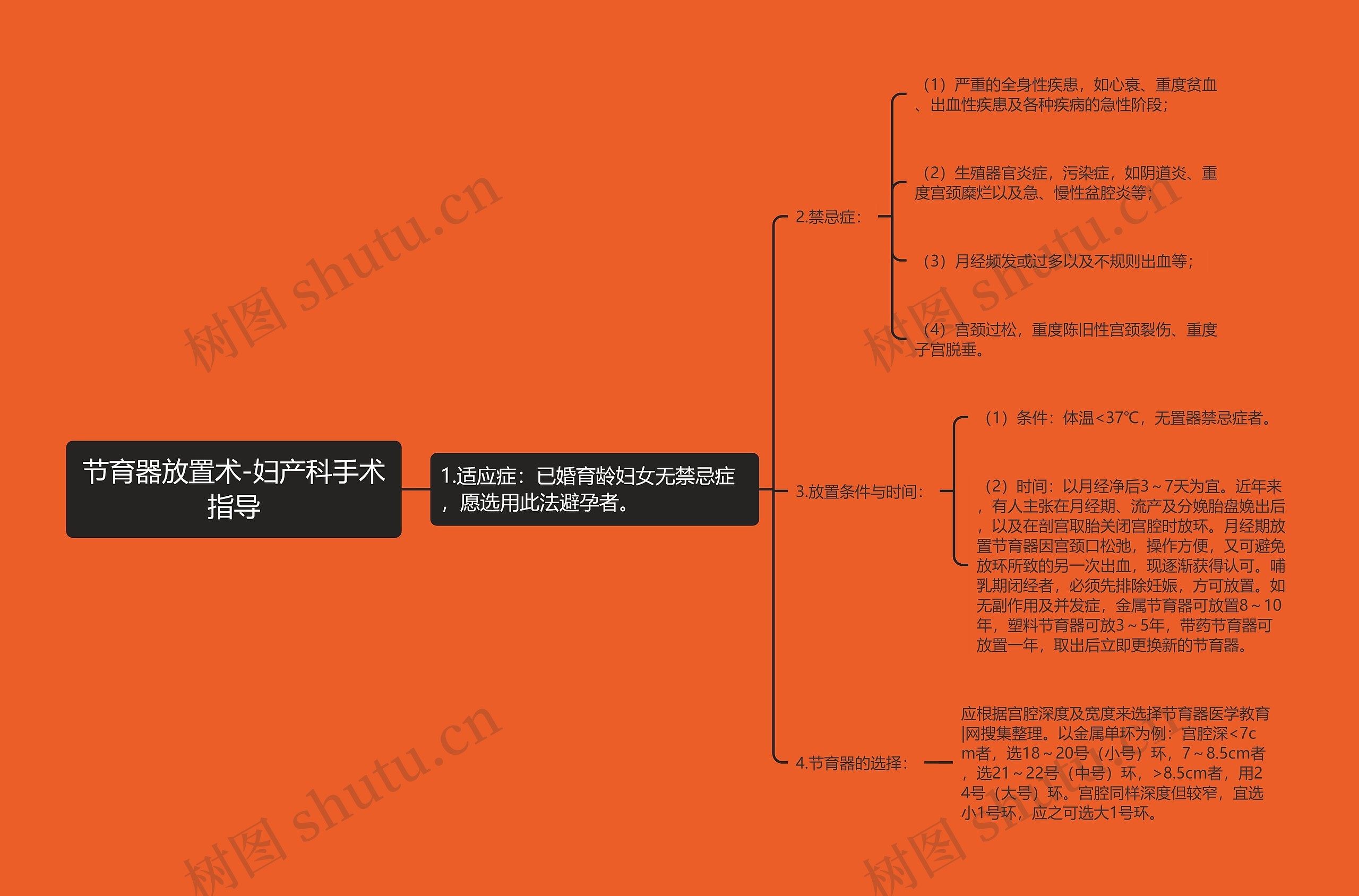 节育器放置术-妇产科手术指导思维导图