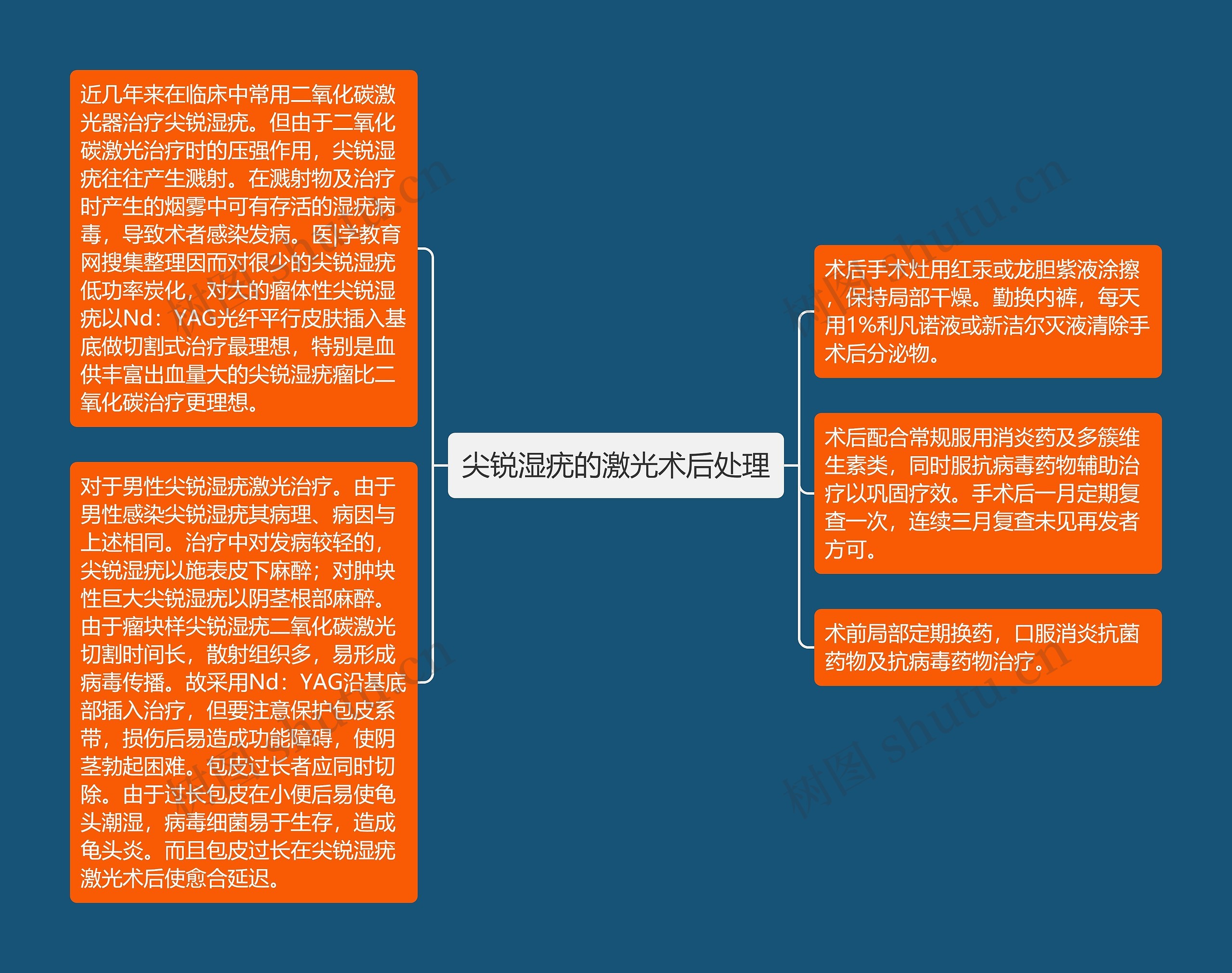 尖锐湿疣的激光术后处理思维导图