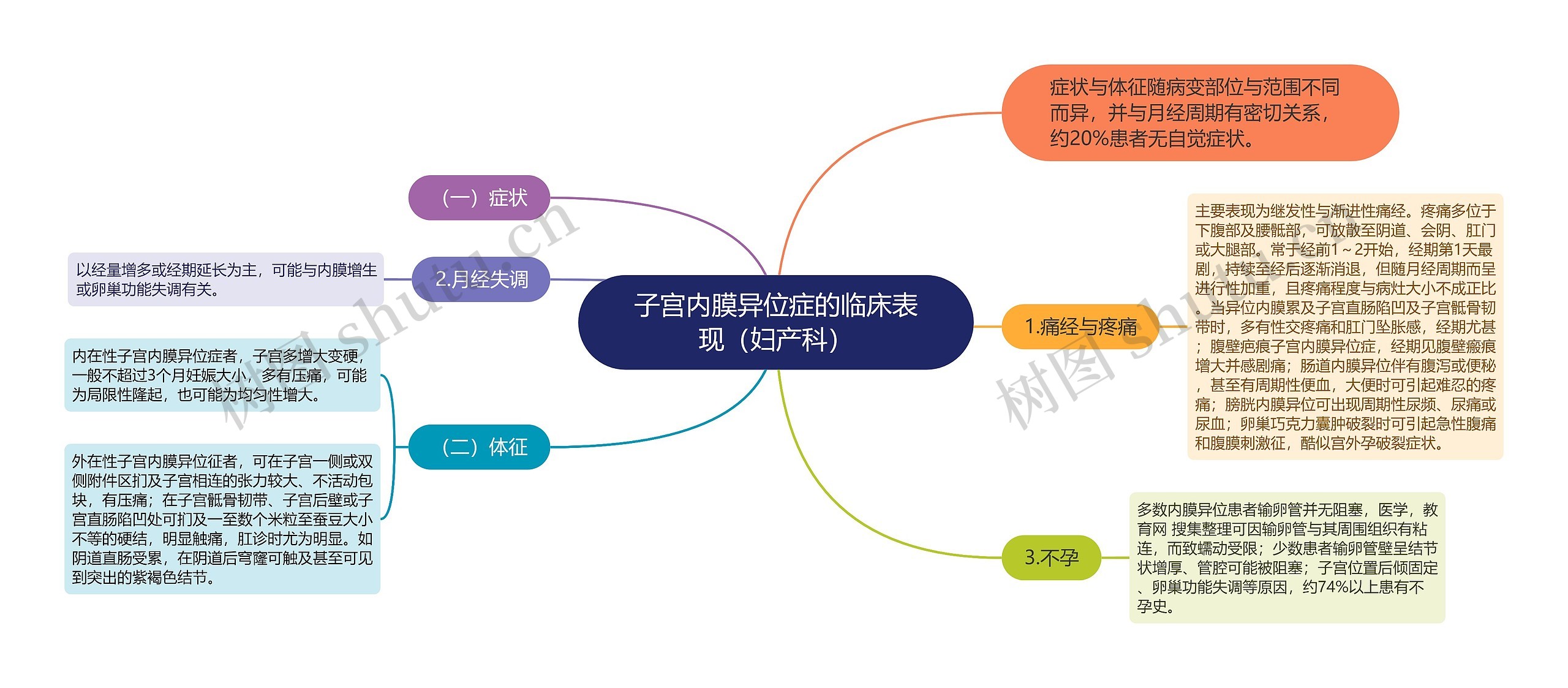 子宫内膜异位症的临床表现（妇产科）