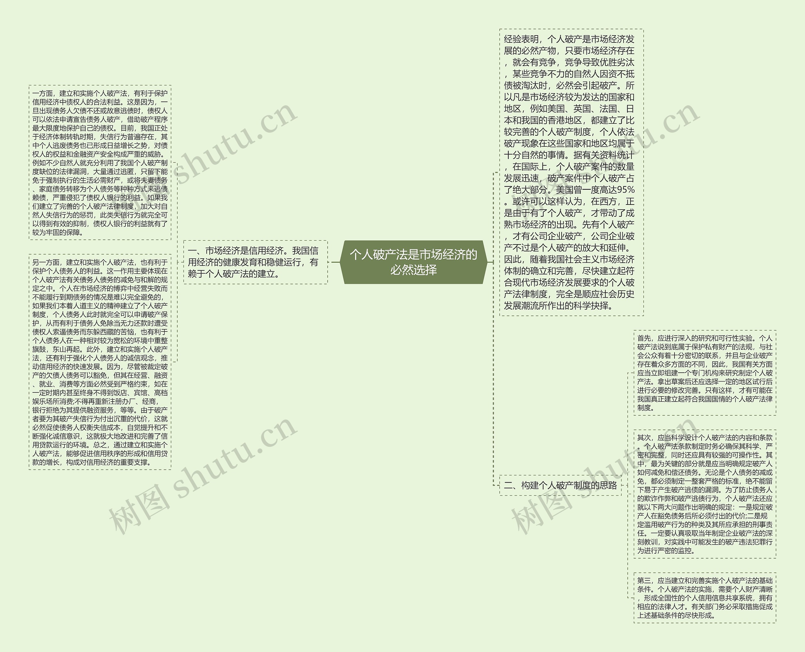 个人破产法是市场经济的必然选择思维导图
