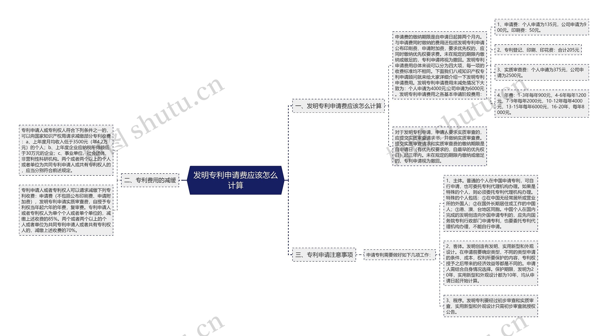 发明专利申请费应该怎么计算思维导图