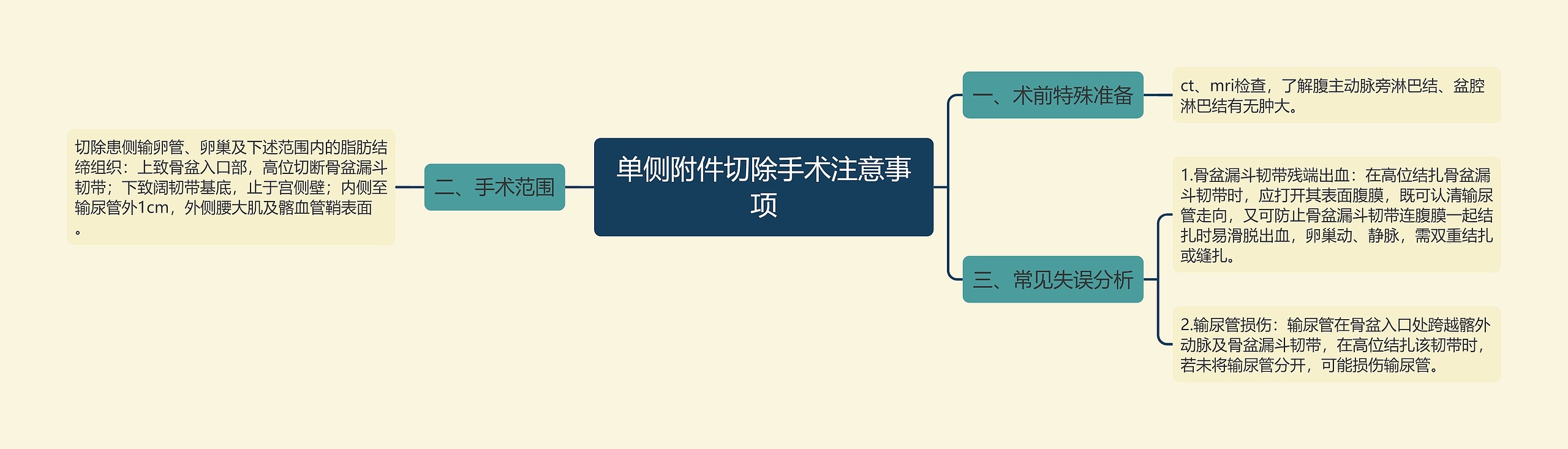 单侧附件切除手术注意事项思维导图