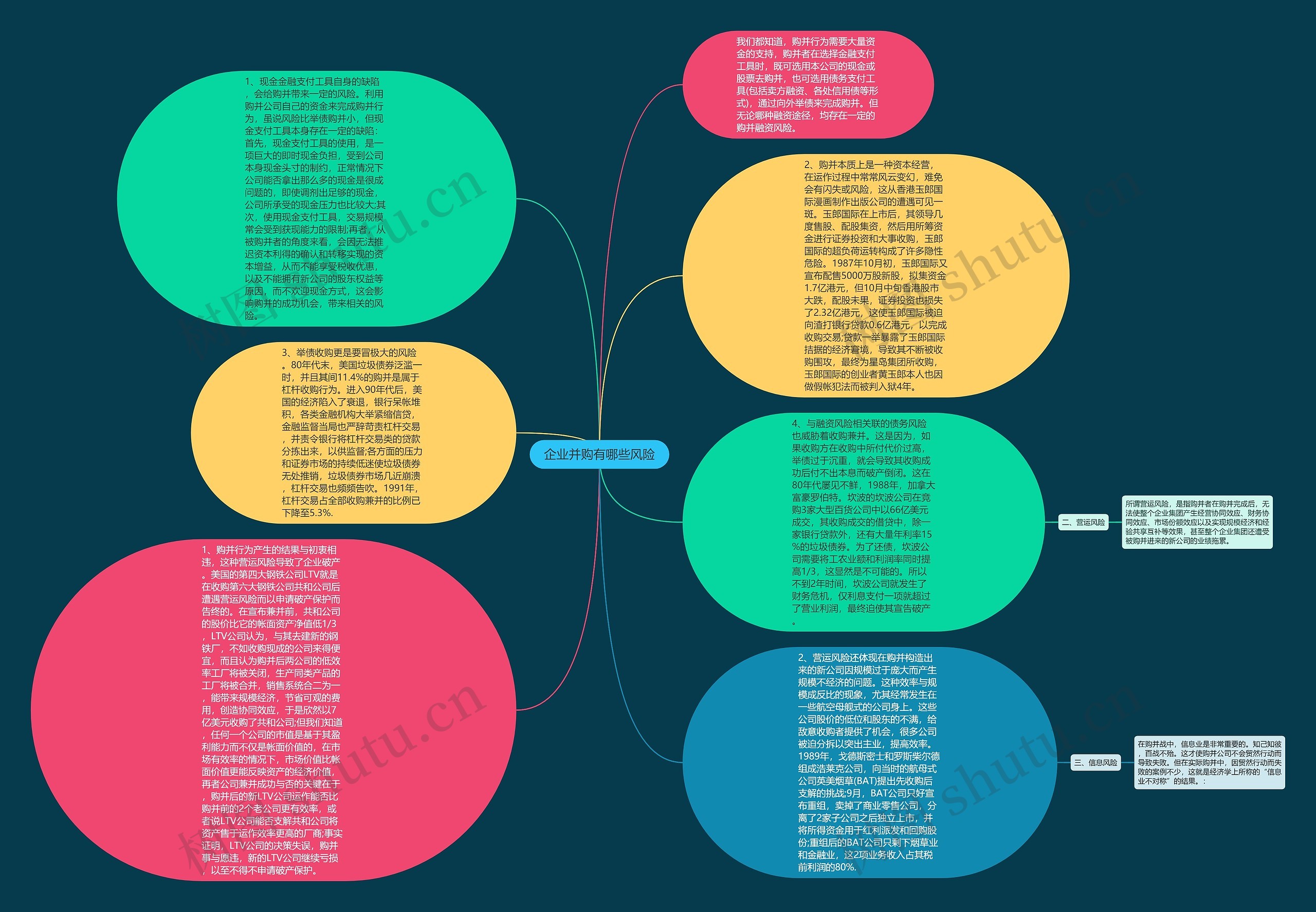 企业并购有哪些风险思维导图