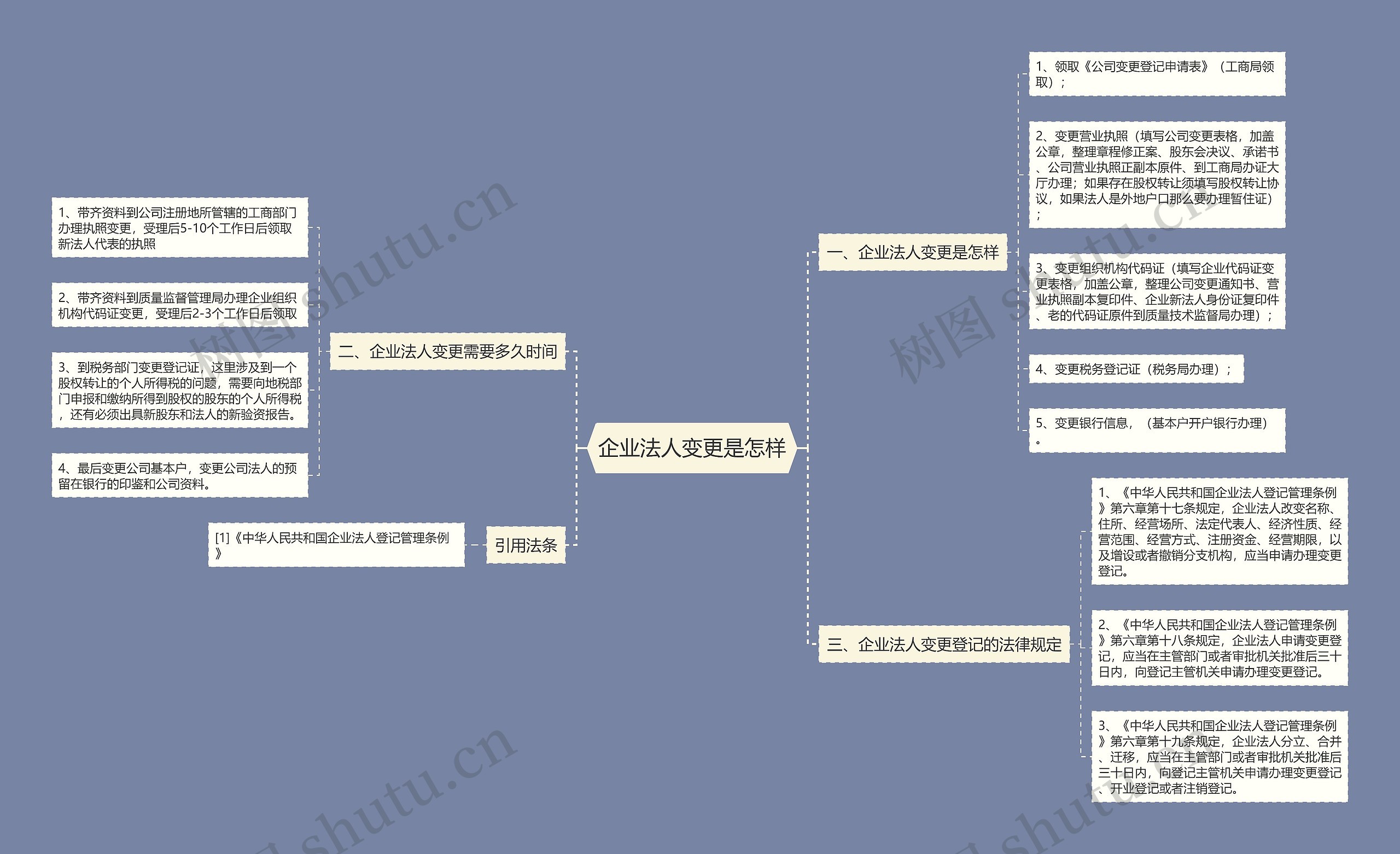 企业法人变更是怎样思维导图