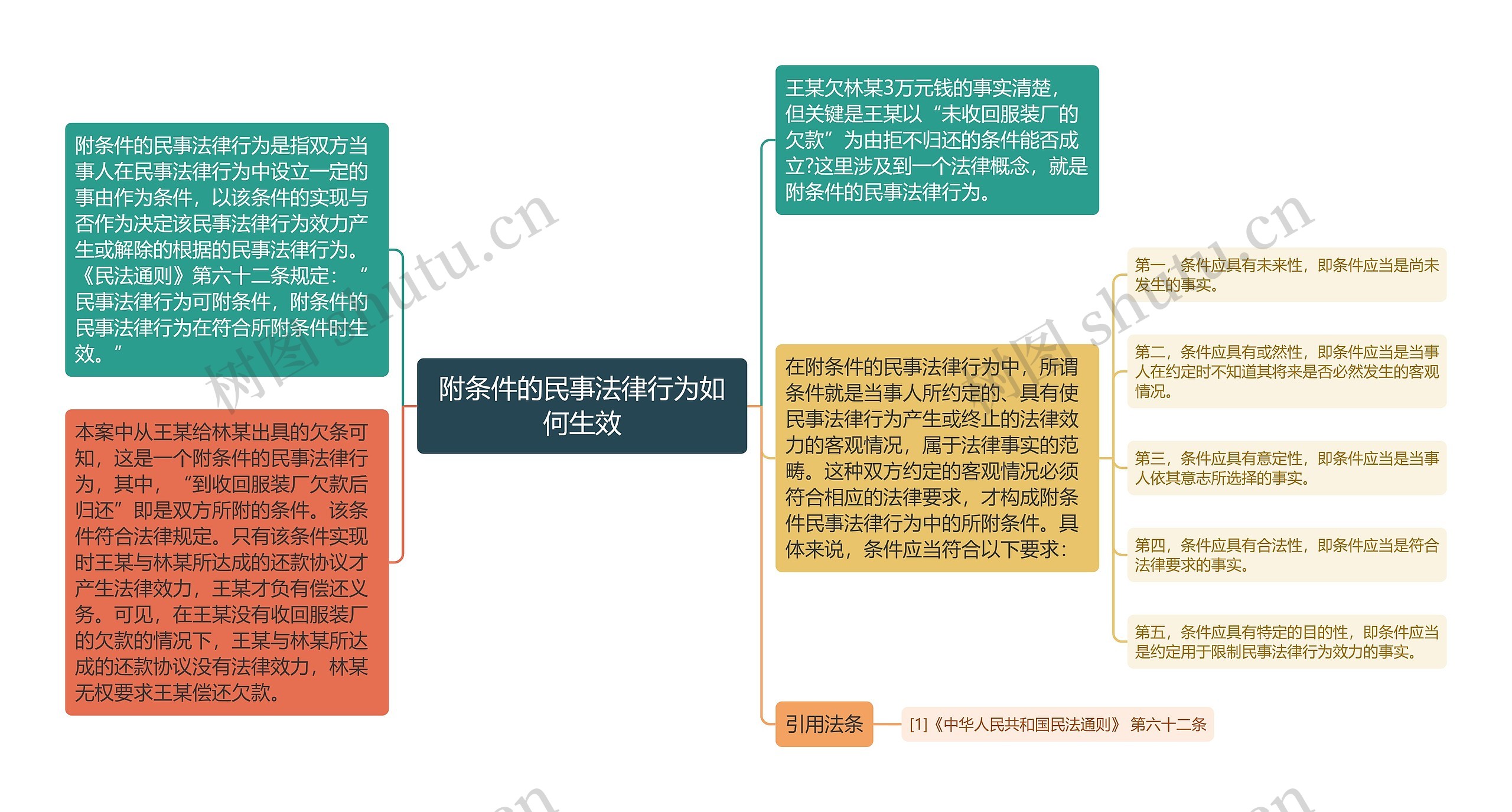 附条件的民事法律行为如何生效思维导图