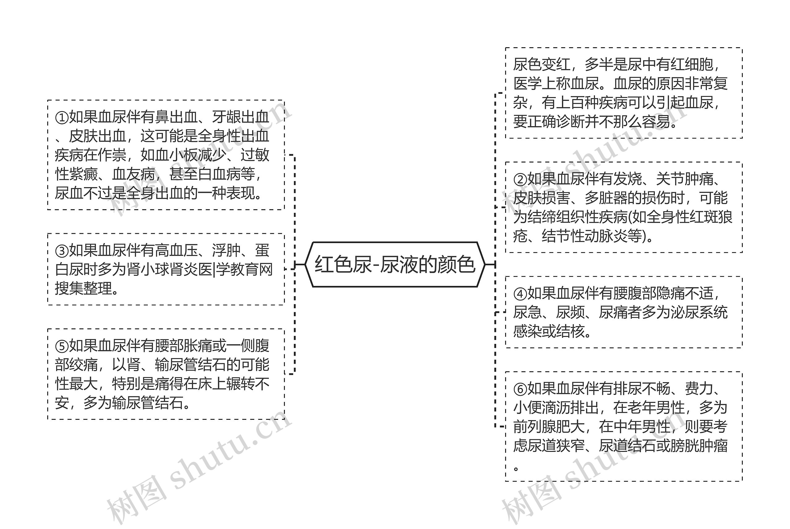 红色尿-尿液的颜色思维导图