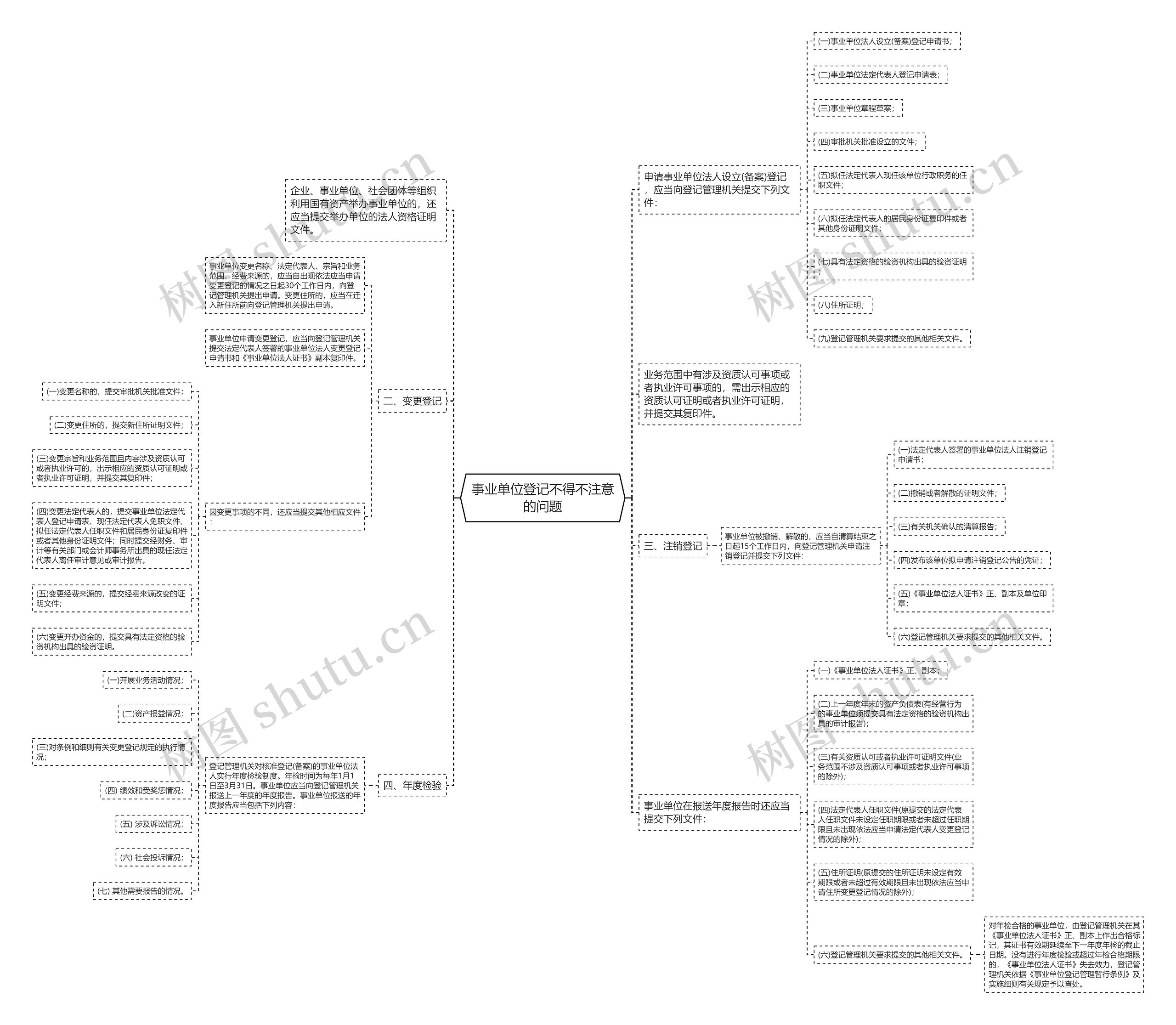 事业单位登记不得不注意的问题思维导图