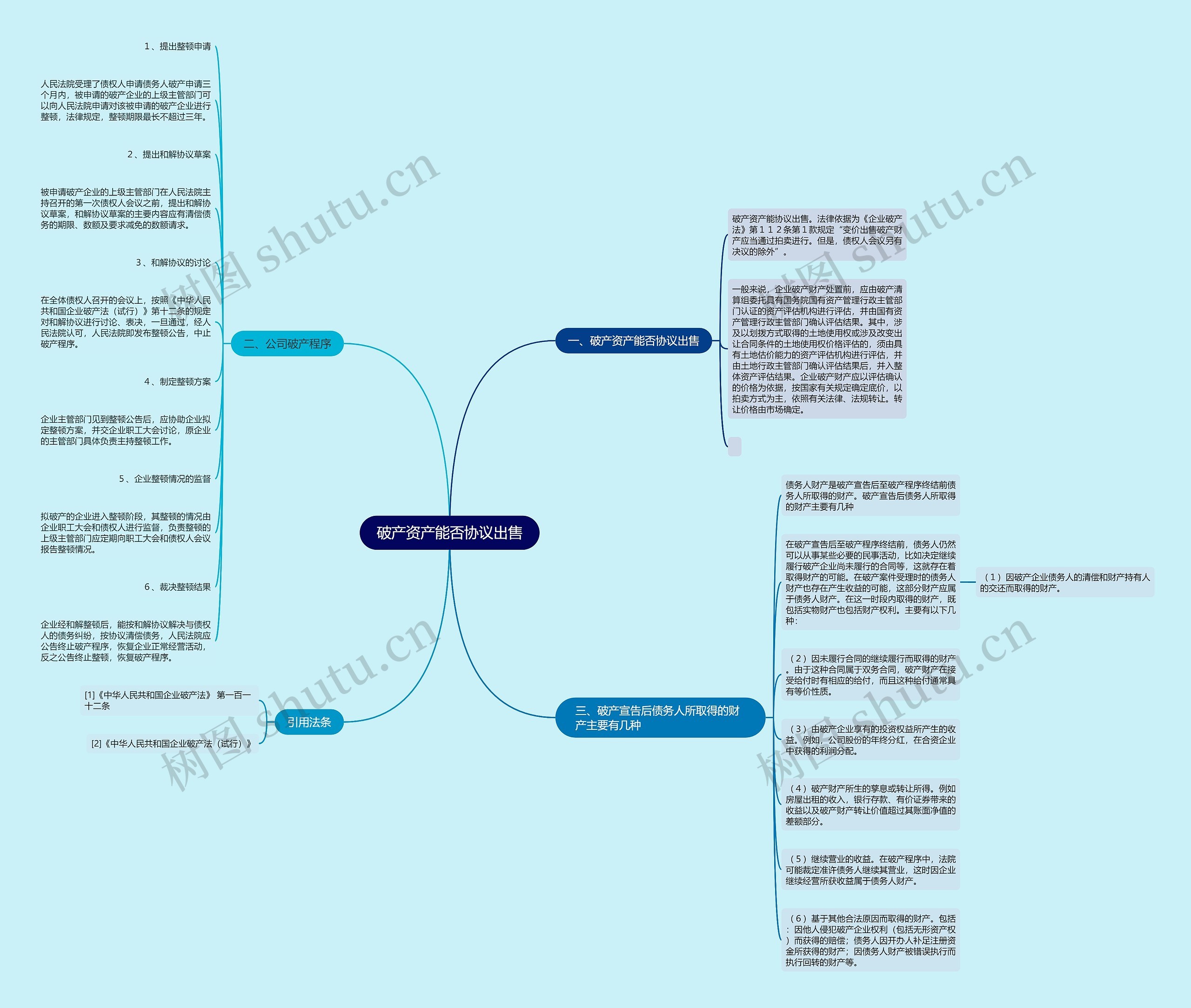 破产资产能否协议出售思维导图