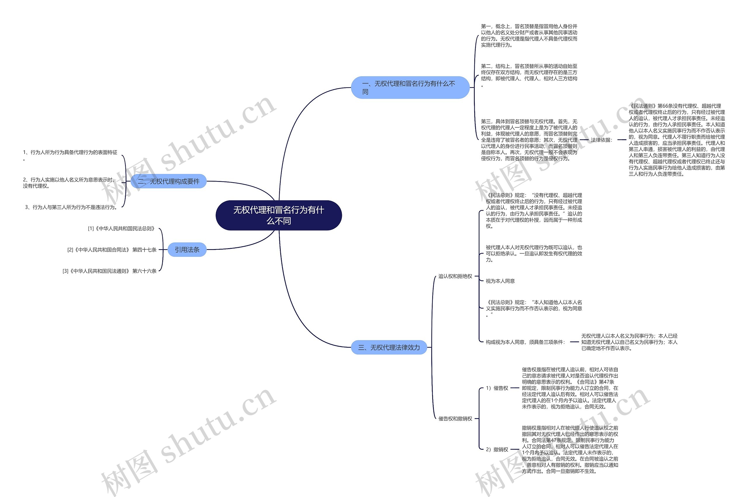 无权代理和冒名行为有什么不同思维导图
