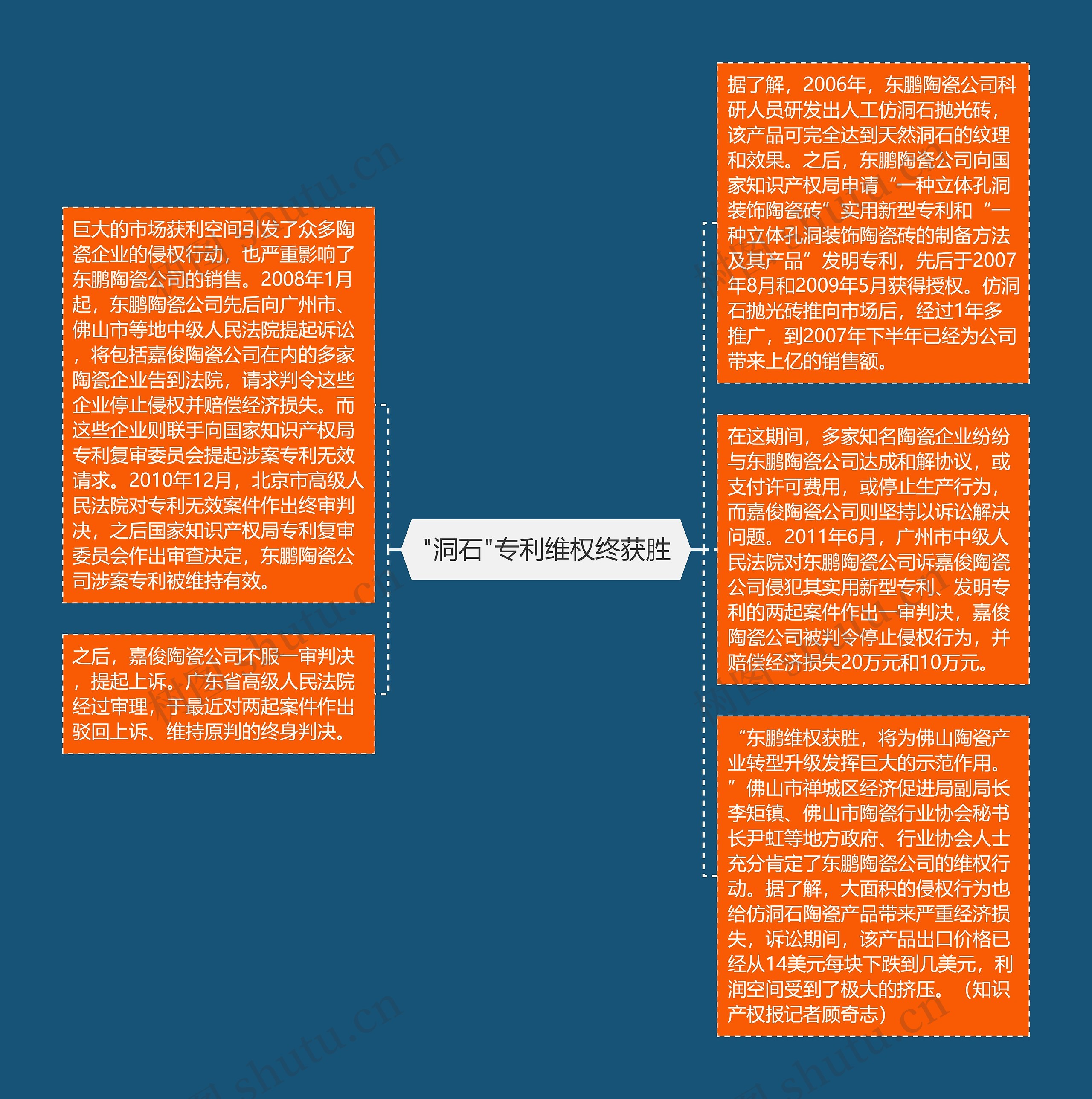  "洞石"专利维权终获胜 思维导图