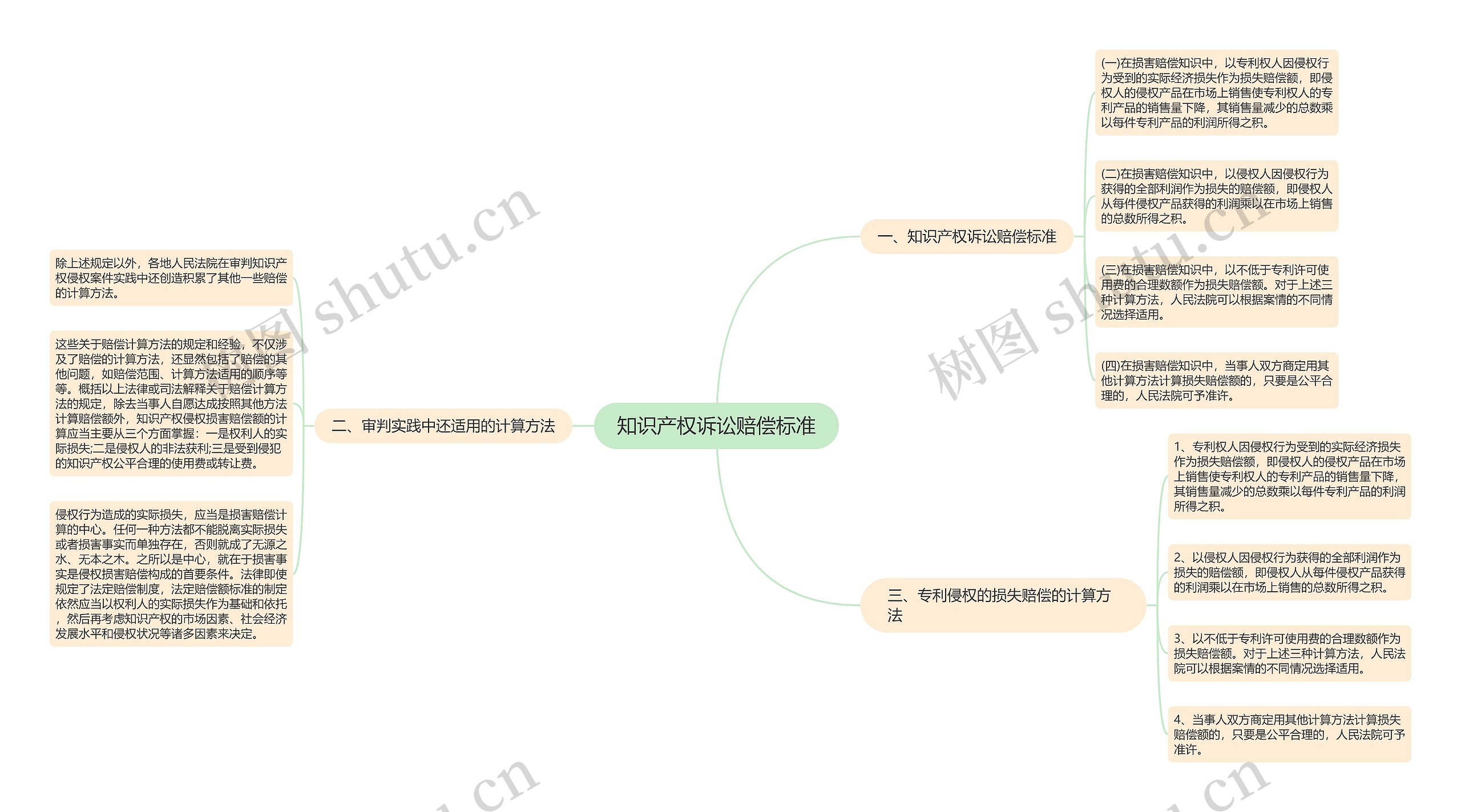 知识产权诉讼赔偿标准思维导图