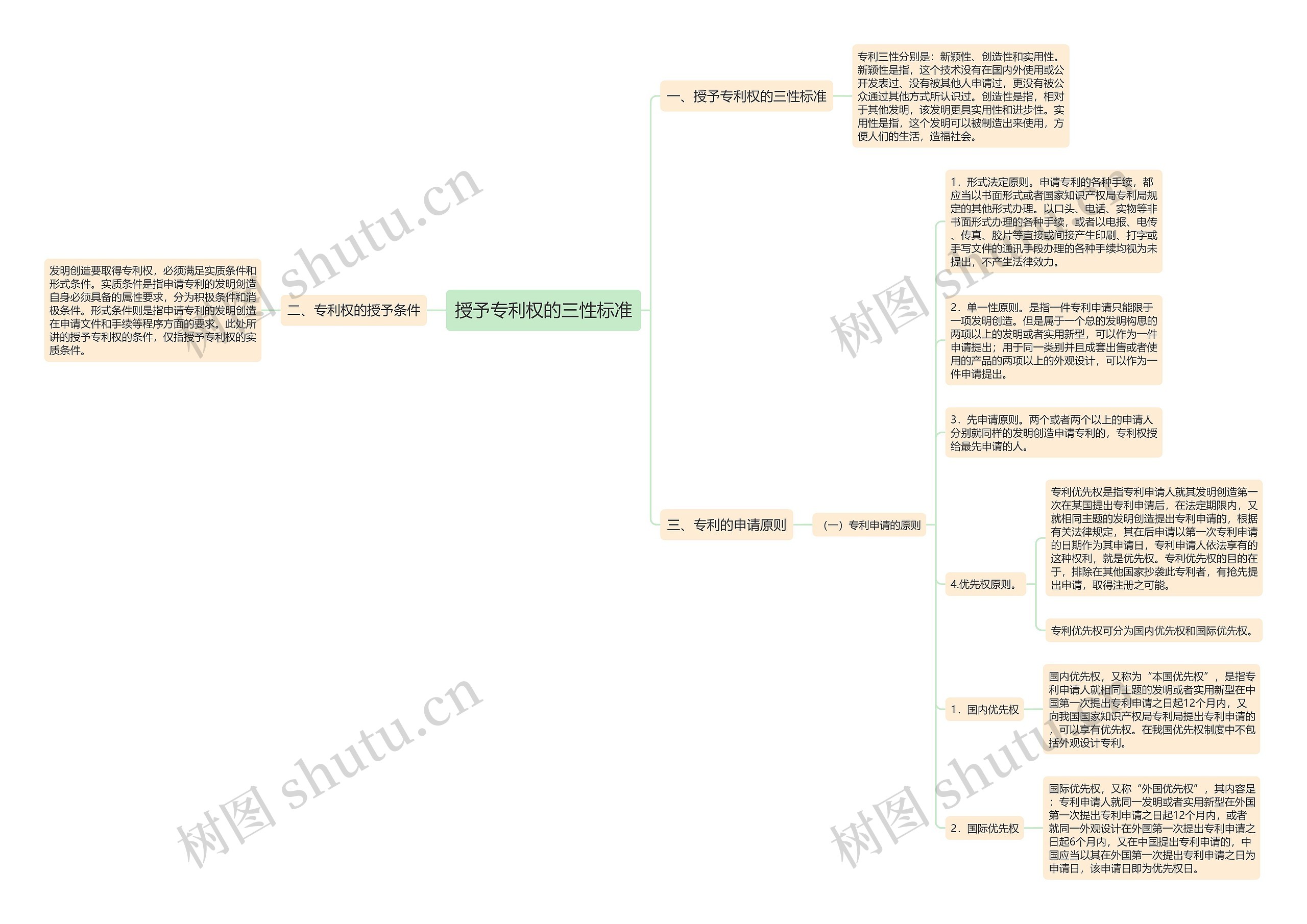 授予专利权的三性标准思维导图