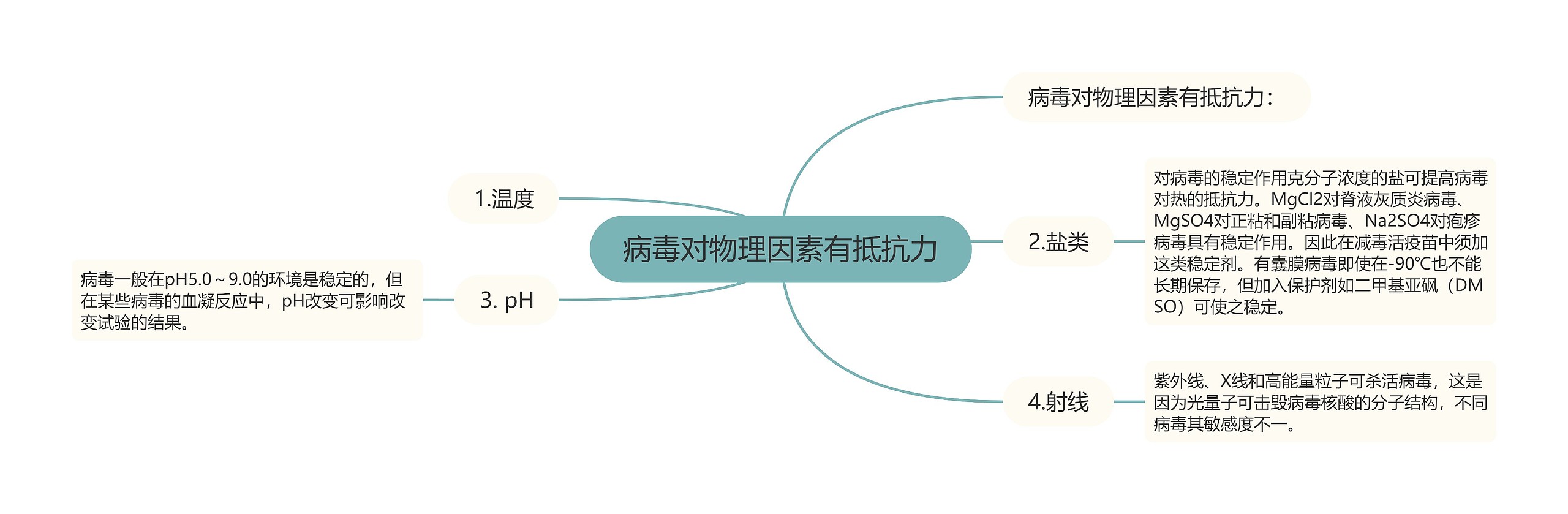 病毒对物理因素有抵抗力 病毒对物理因素有抵抗力