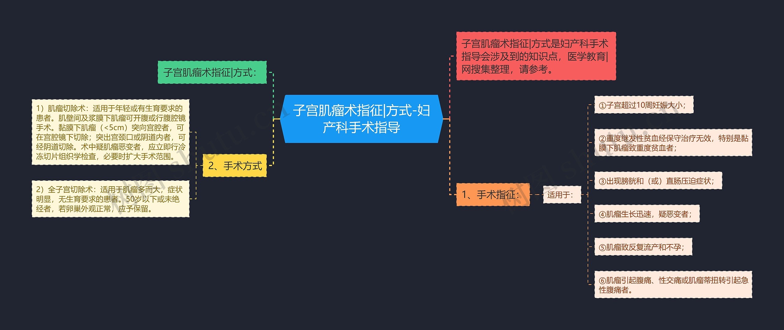 子宫肌瘤术指征|方式-妇产科手术指导