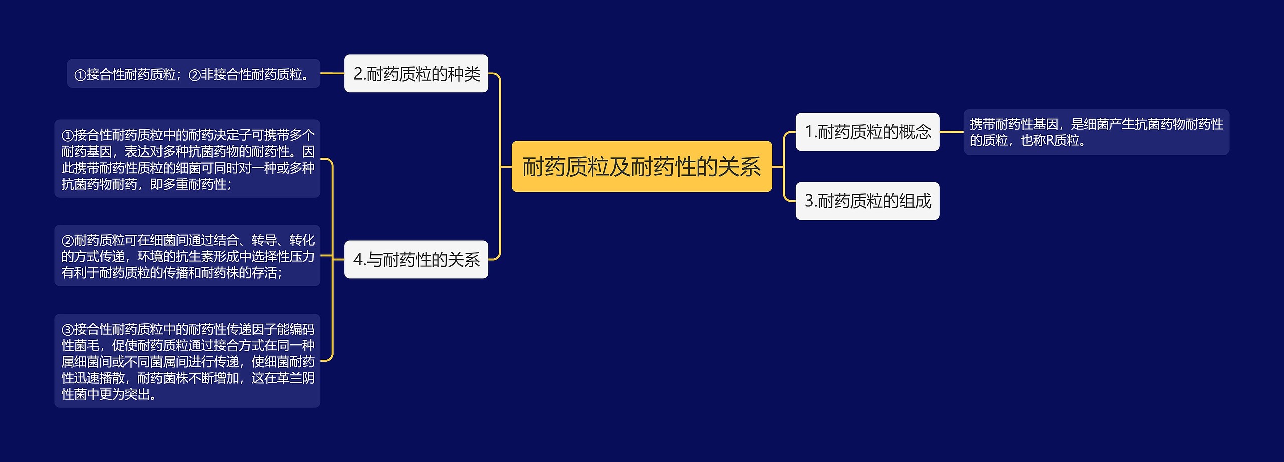 耐药质粒及耐药性的关系