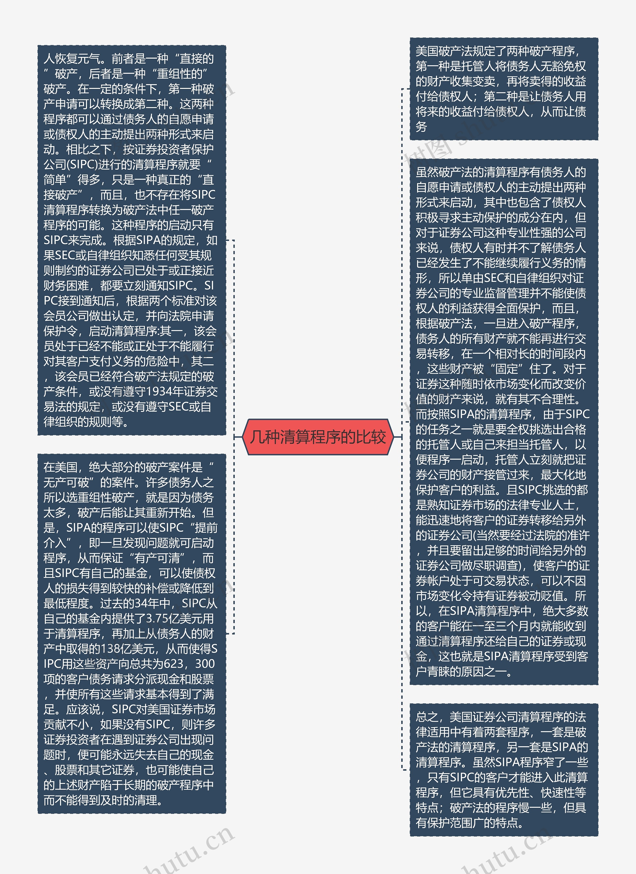 几种清算程序的比较思维导图