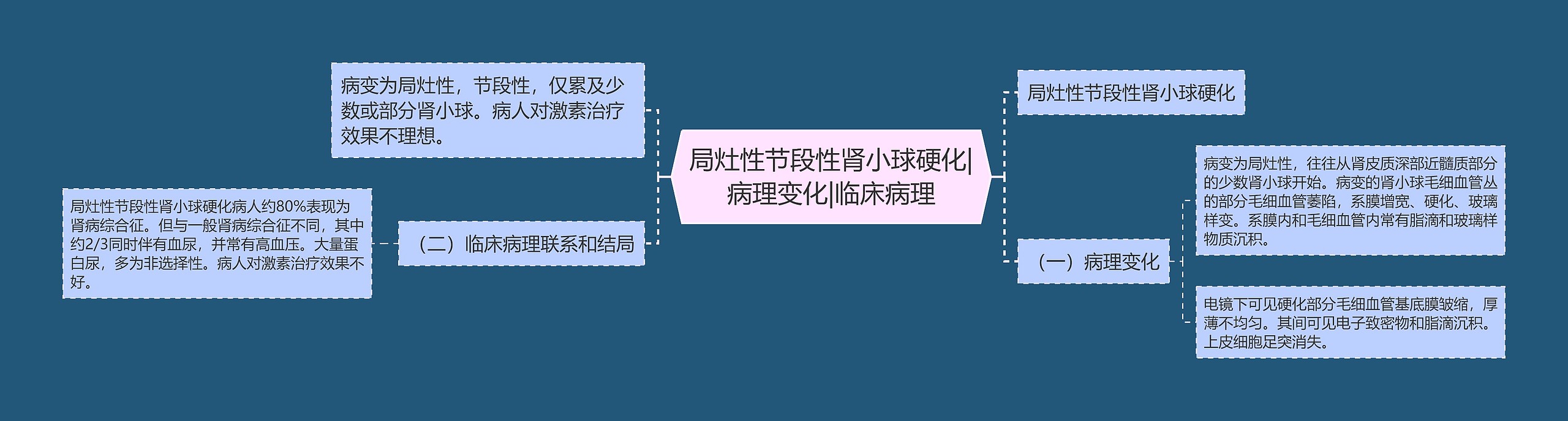 局灶性节段性肾小球硬化|病理变化|临床病理