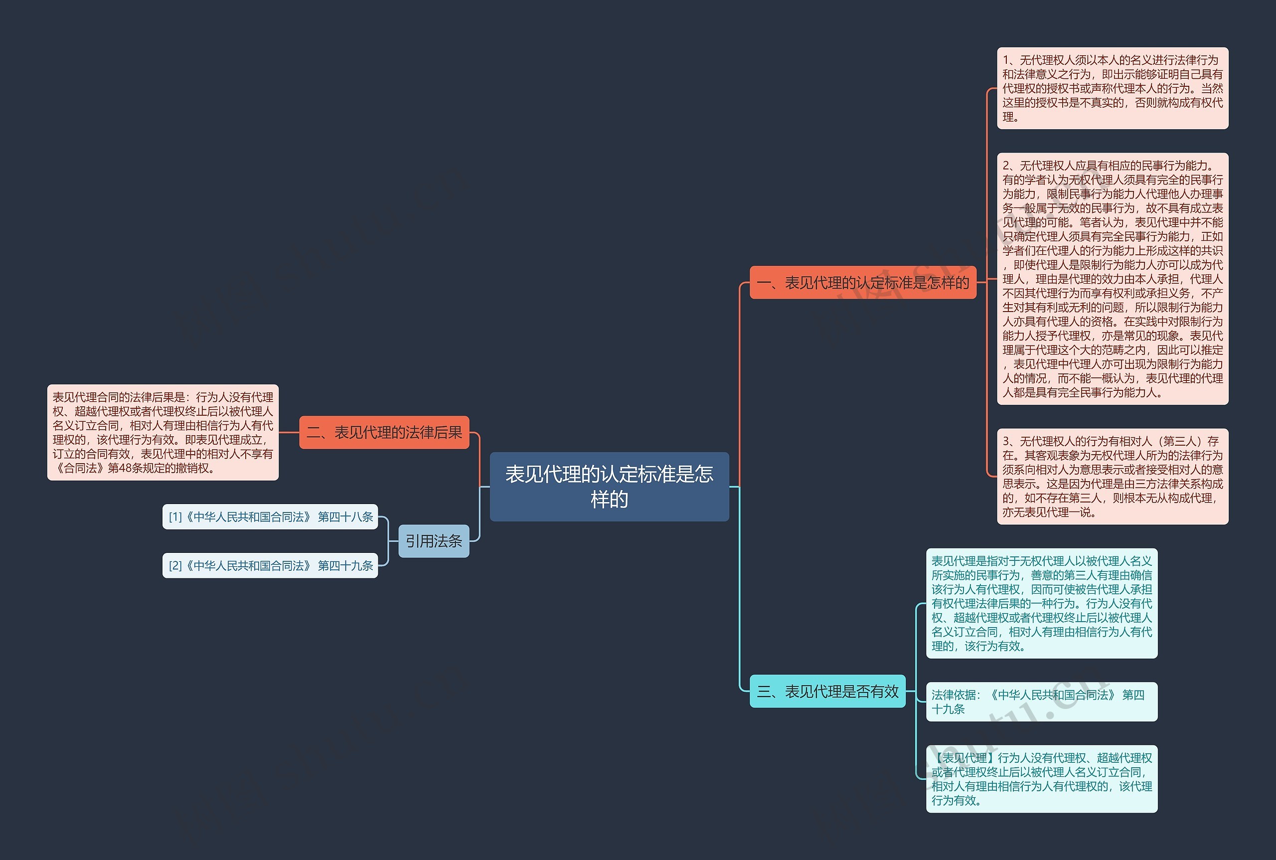 表见代理的认定标准是怎样的思维导图