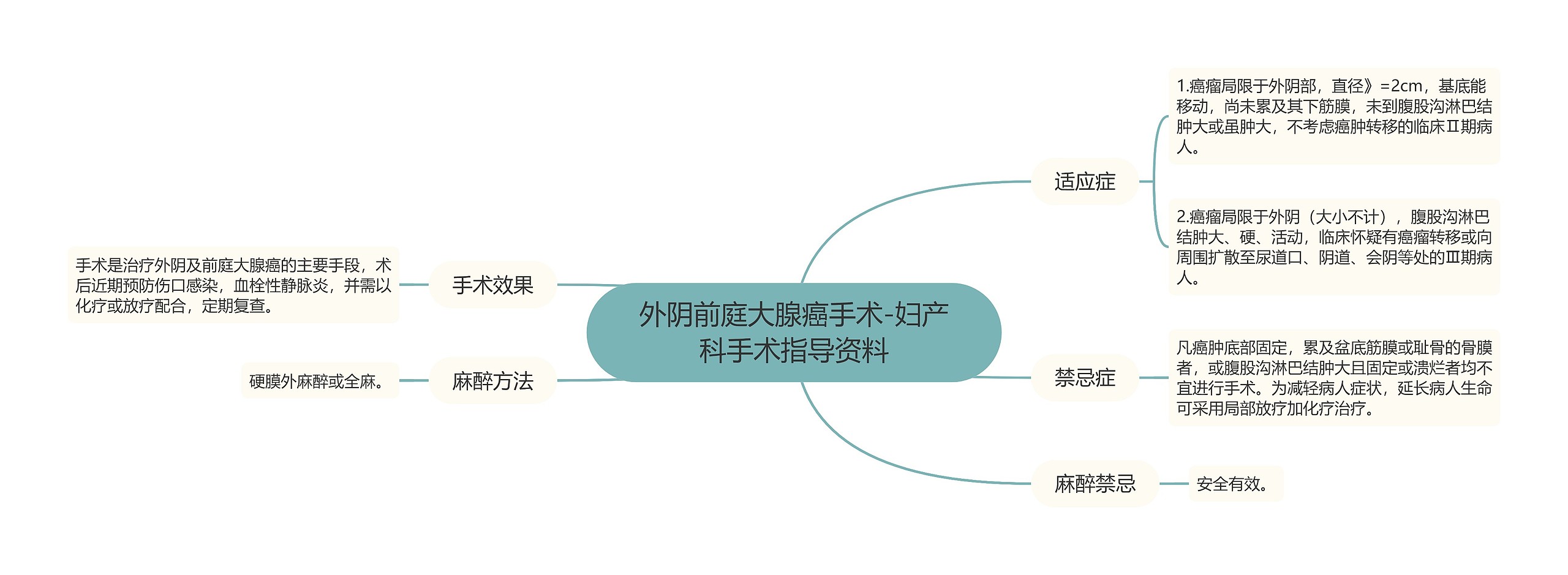 外阴前庭大腺癌手术-妇产科手术指导资料思维导图