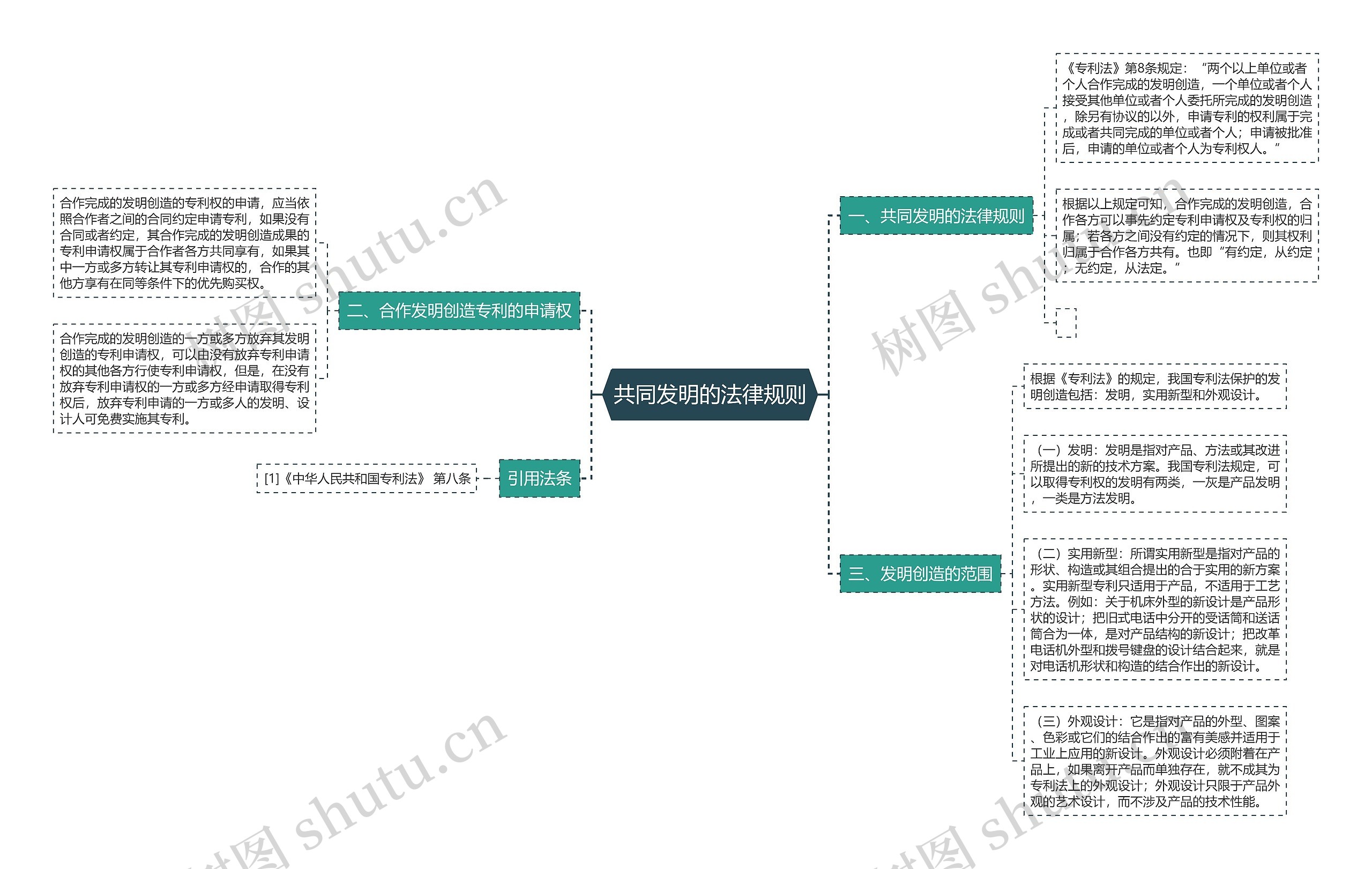 共同发明的法律规则