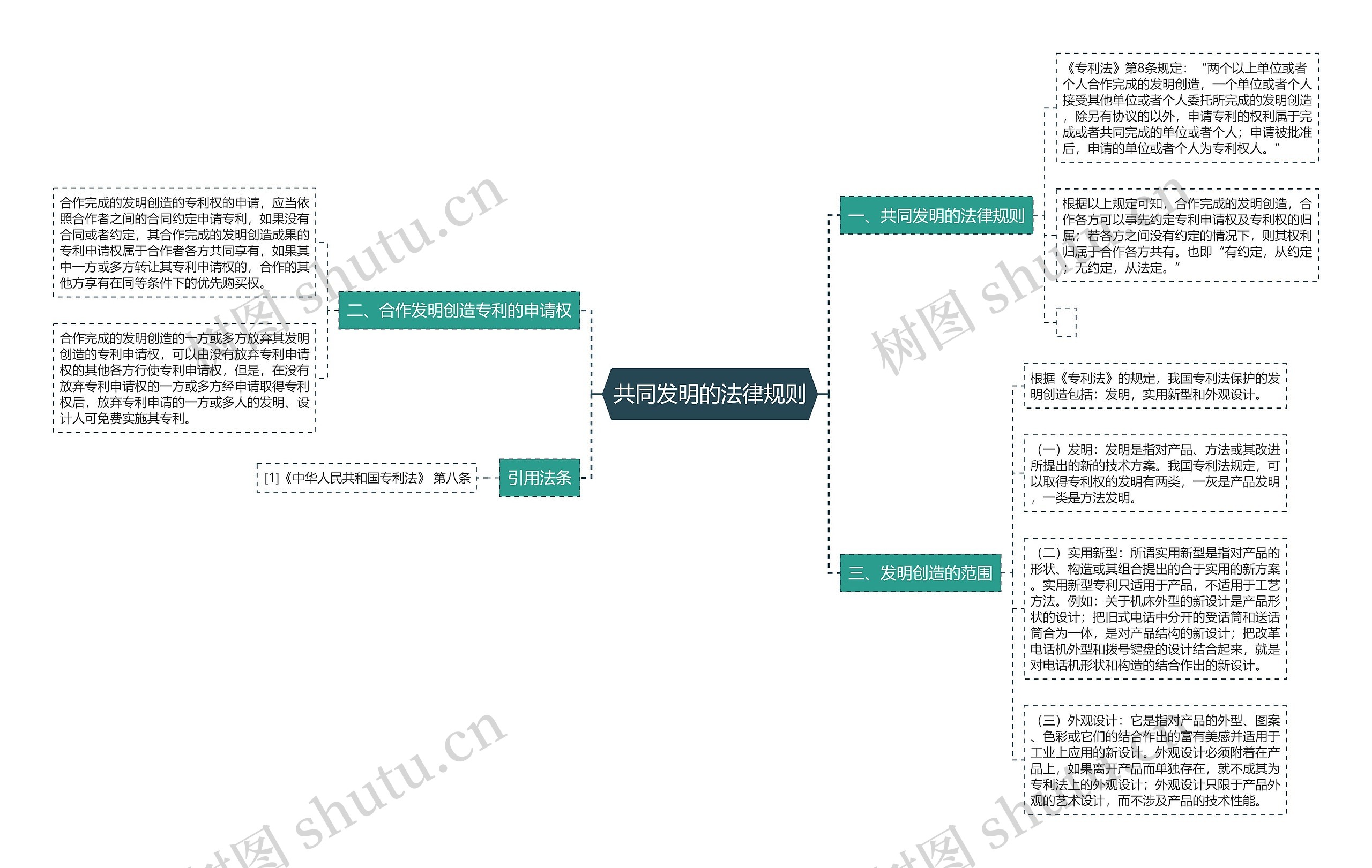 共同发明的法律规则 共同发明的法律规则