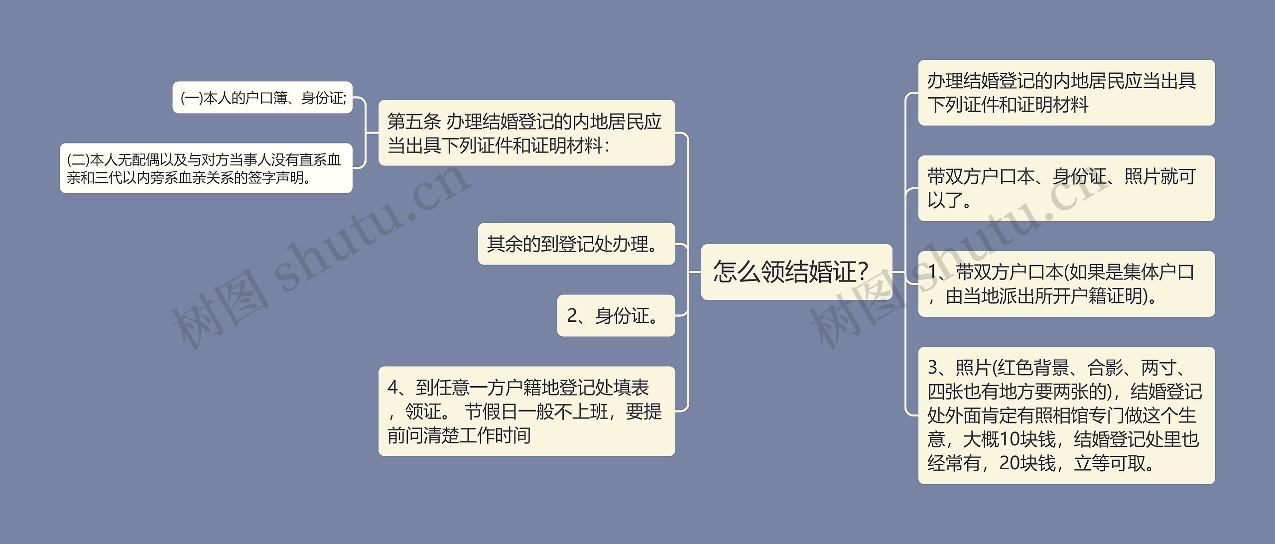 怎么领结婚证？思维导图
