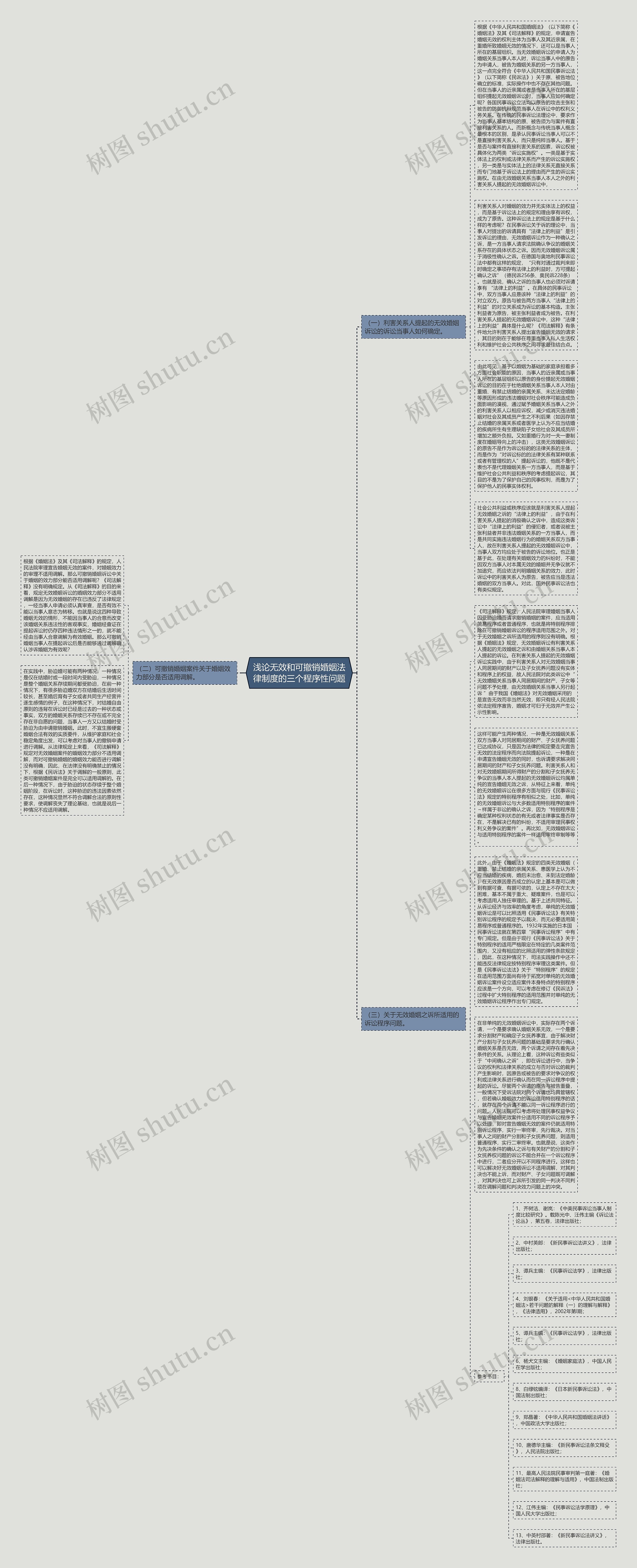 浅论无效和可撤销婚姻法律制度的三个程序性问题思维导图