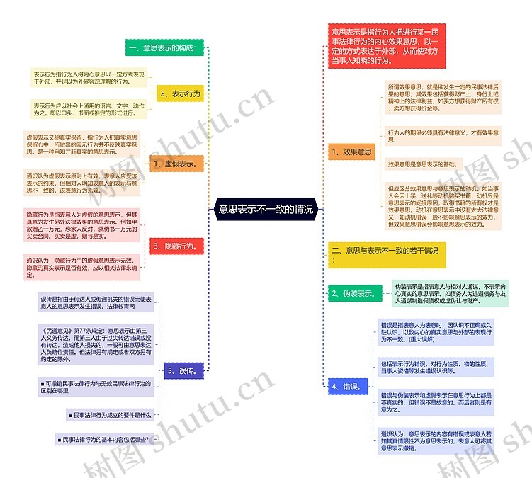 意思表示不一致的情况思维导图_编号p7511264-TreeMind树图