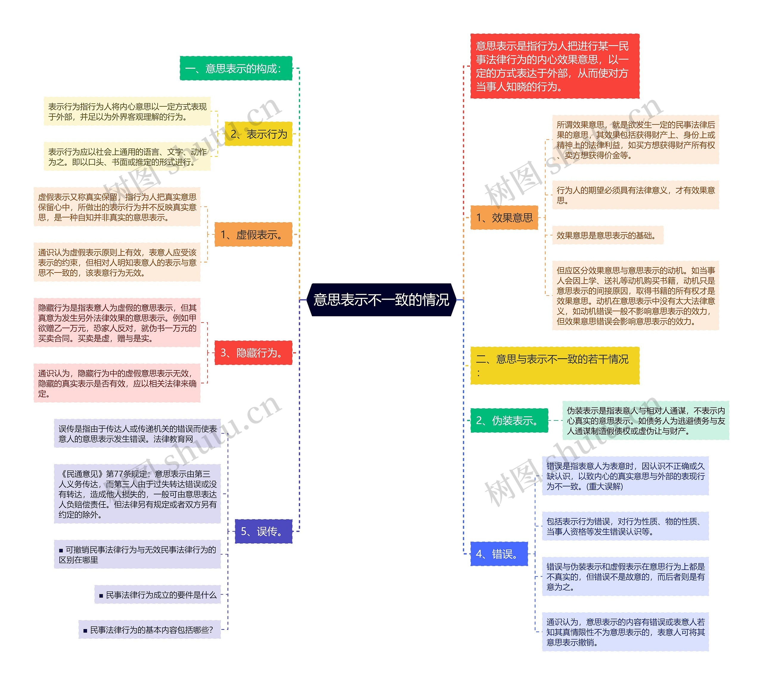 意思表示不一致的情况