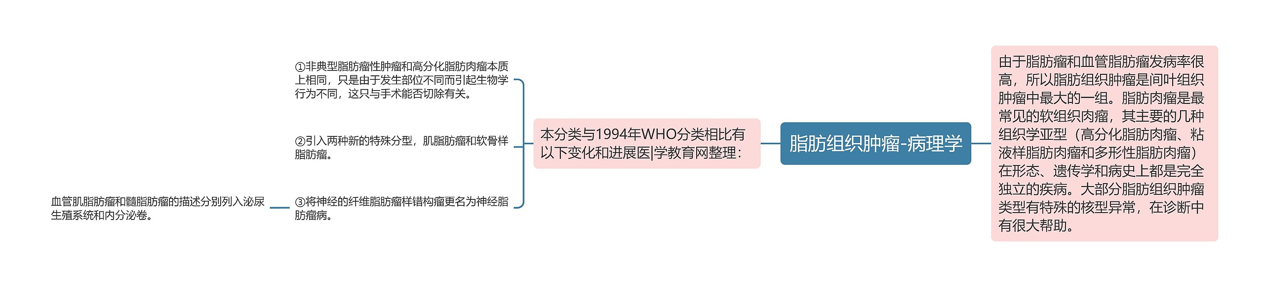 脂肪组织肿瘤-病理学思维导图