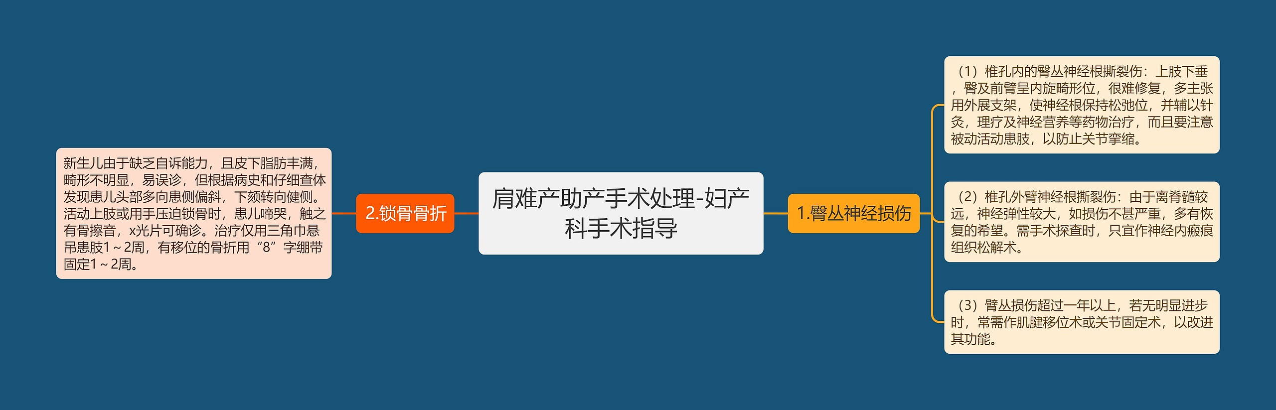 肩难产助产手术处理-妇产科手术指导 肩难产助产手术处理-妇产科手术指导