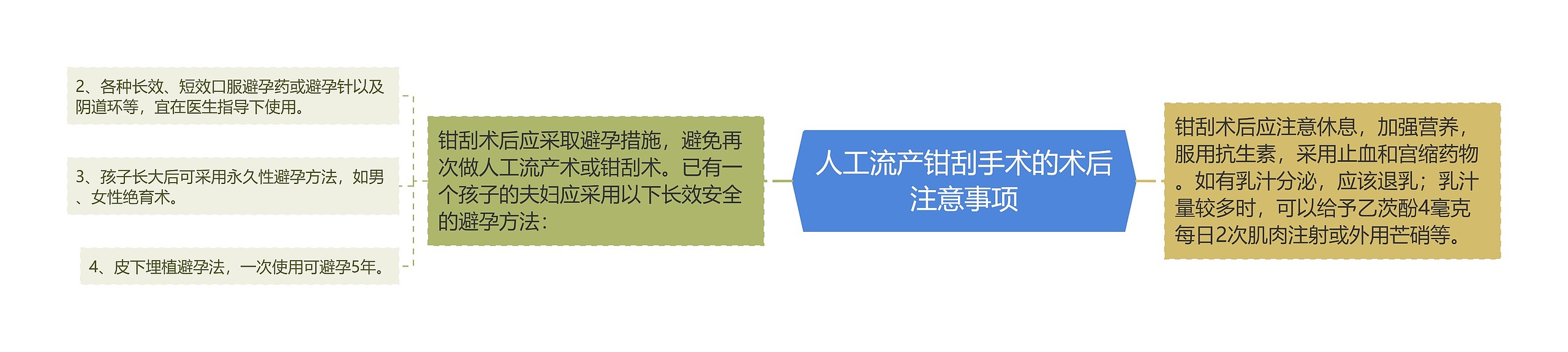 人工流产钳刮手术的术后注意事项思维导图