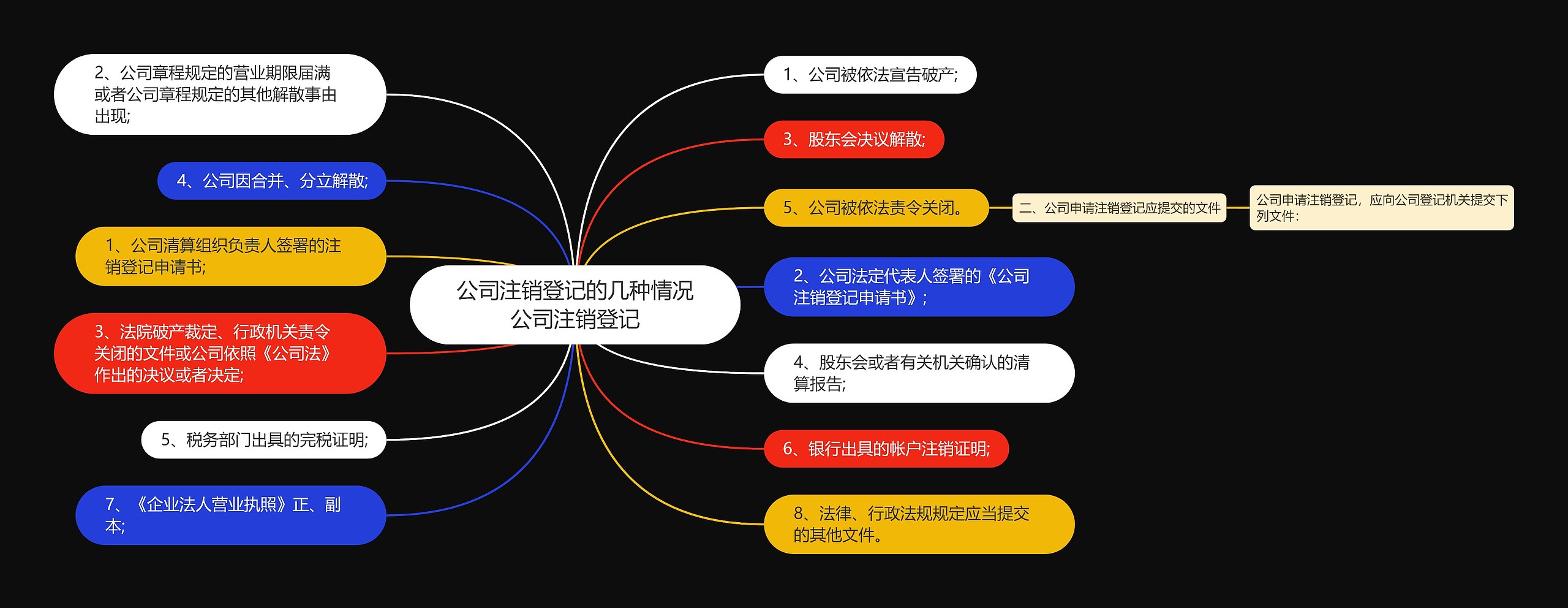 公司注销登记的几种情况公司注销登记