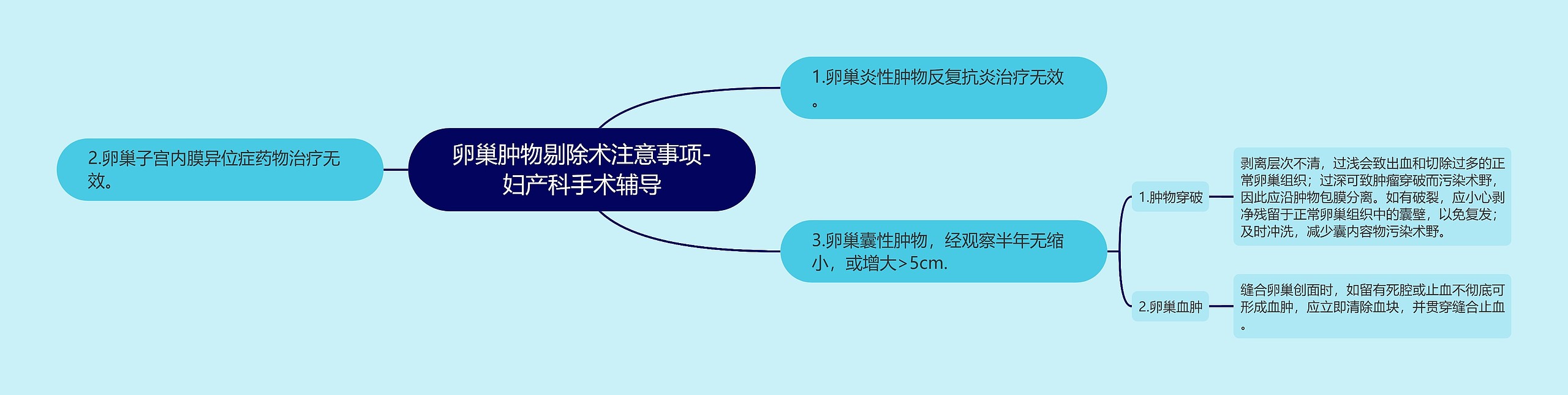 卵巢肿物剔除术注意事项-妇产科手术辅导思维导图