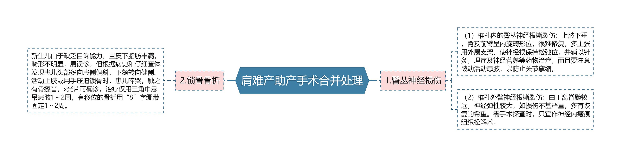肩难产助产手术合并处理 肩难产助产手术合并处理