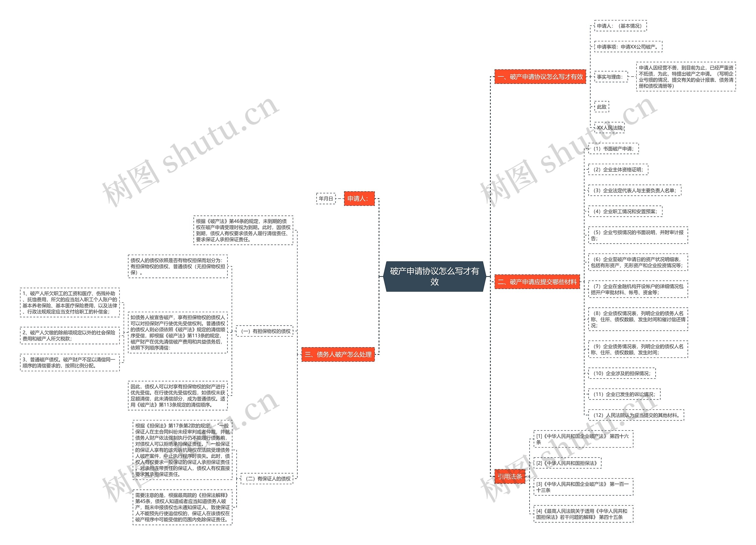 破产申请协议怎么写才有效思维导图